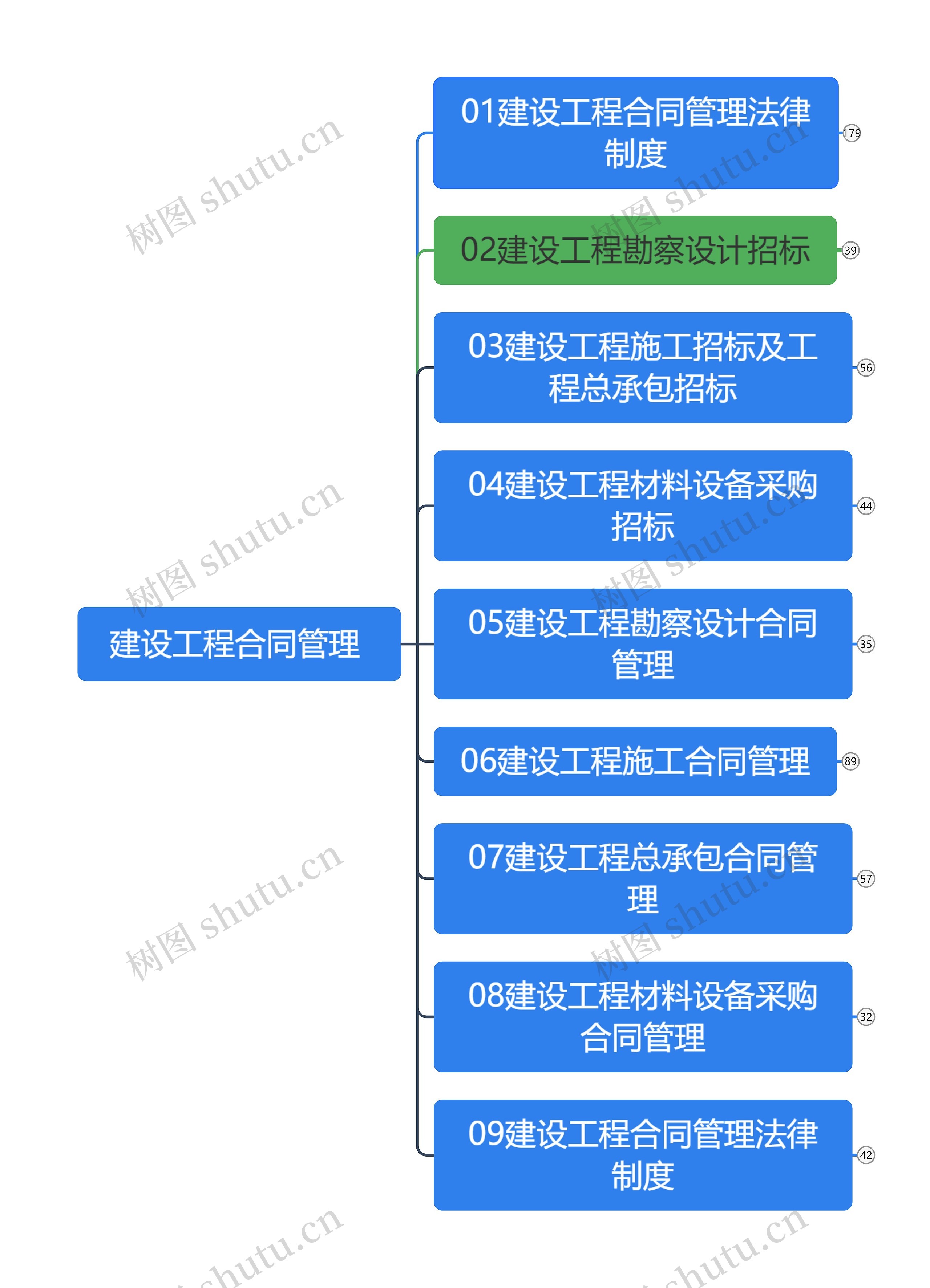 建设工程合同管理 