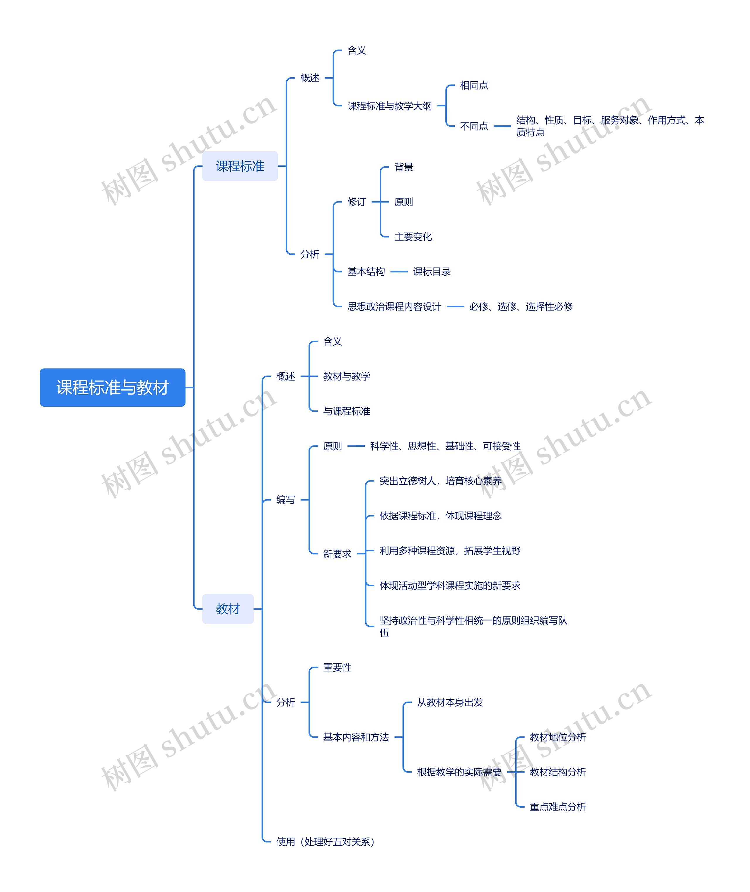 课程标准与教材思维脑图
