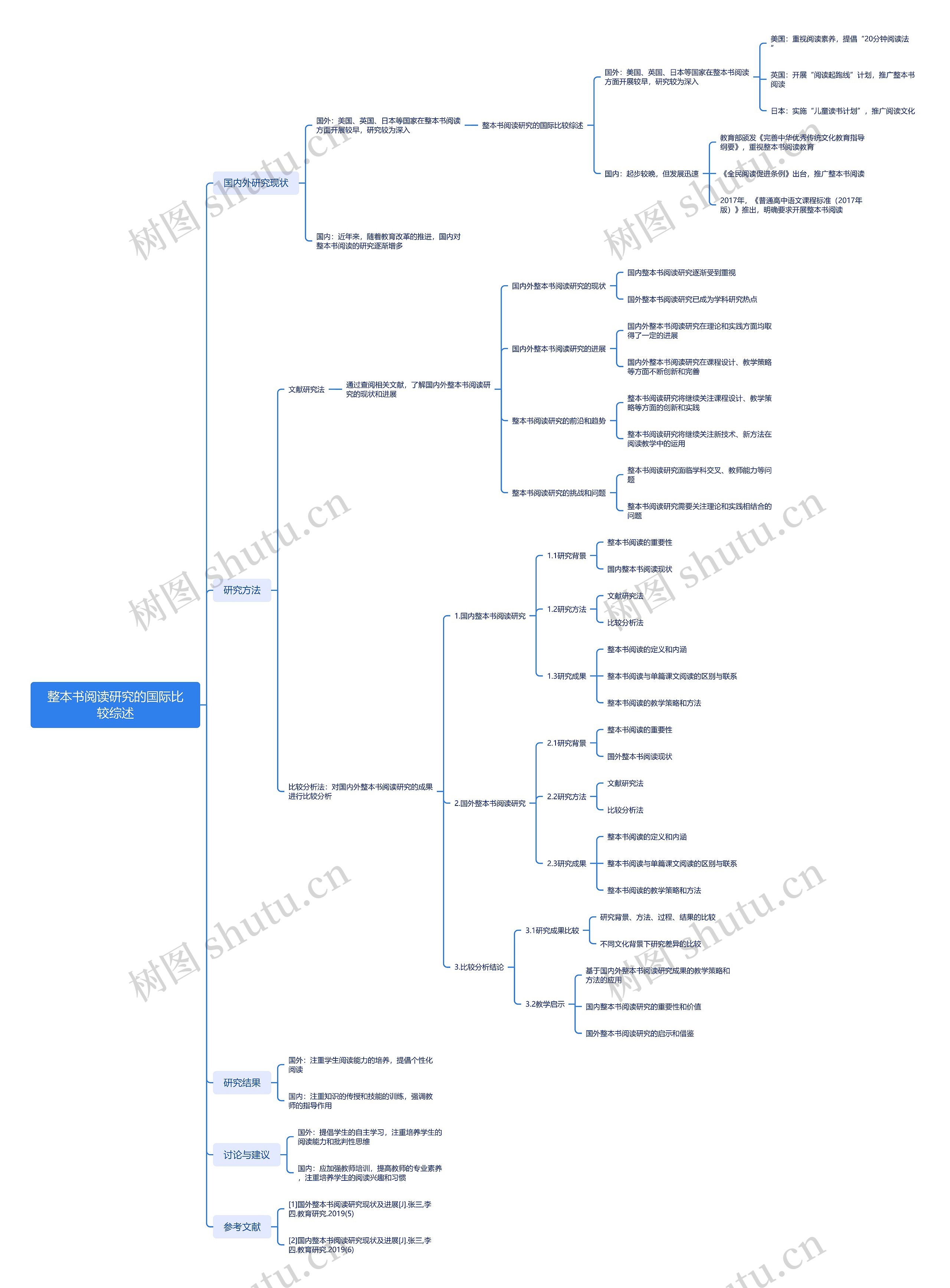 整本书阅读研究的国际比较综述思维导图高清图 整本书阅读研究的国际比较综述思维导图
