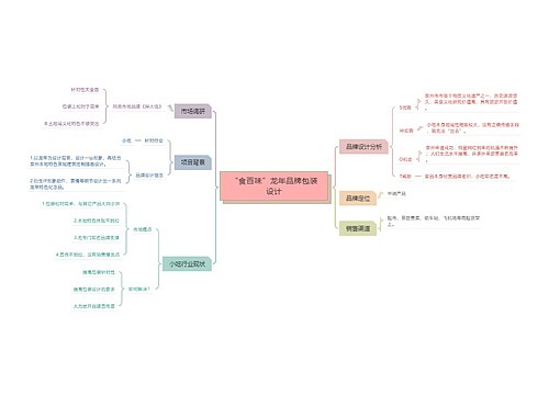 “食百味”龙年品牌包装设计思维导图