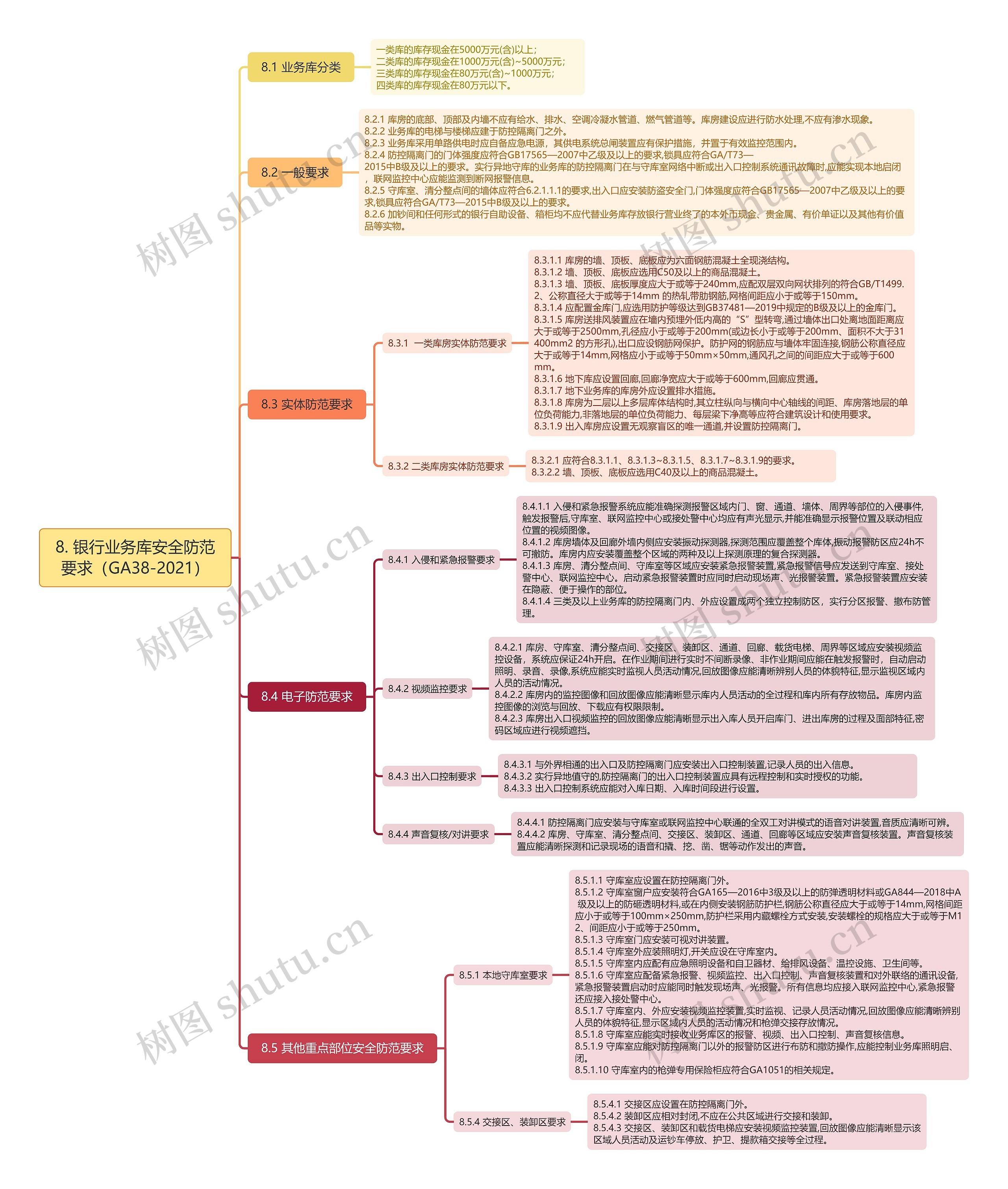 银行业务库安全防范要求脑图思维导图