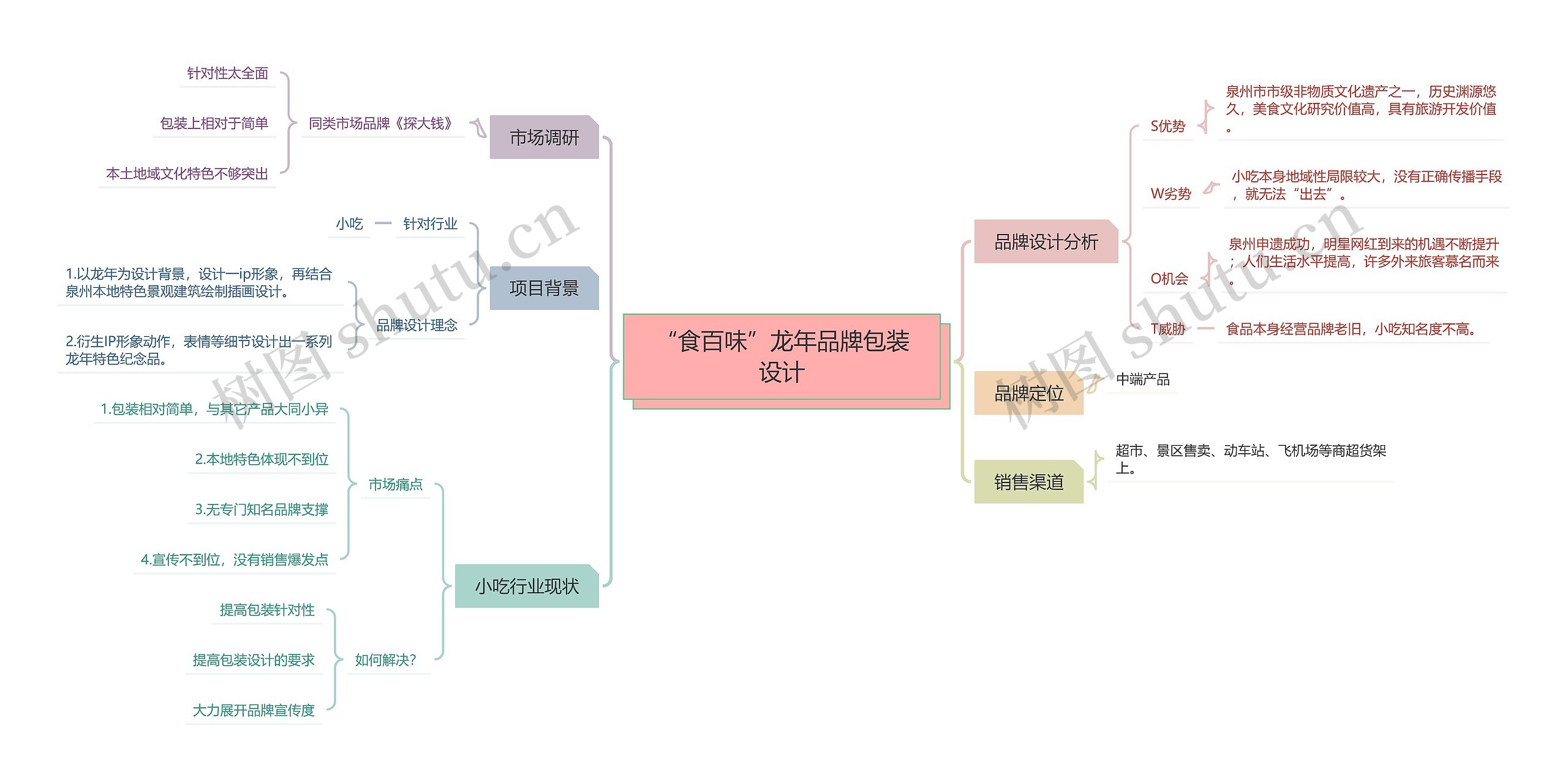 “食百味”龙年品牌包装设计思维导图