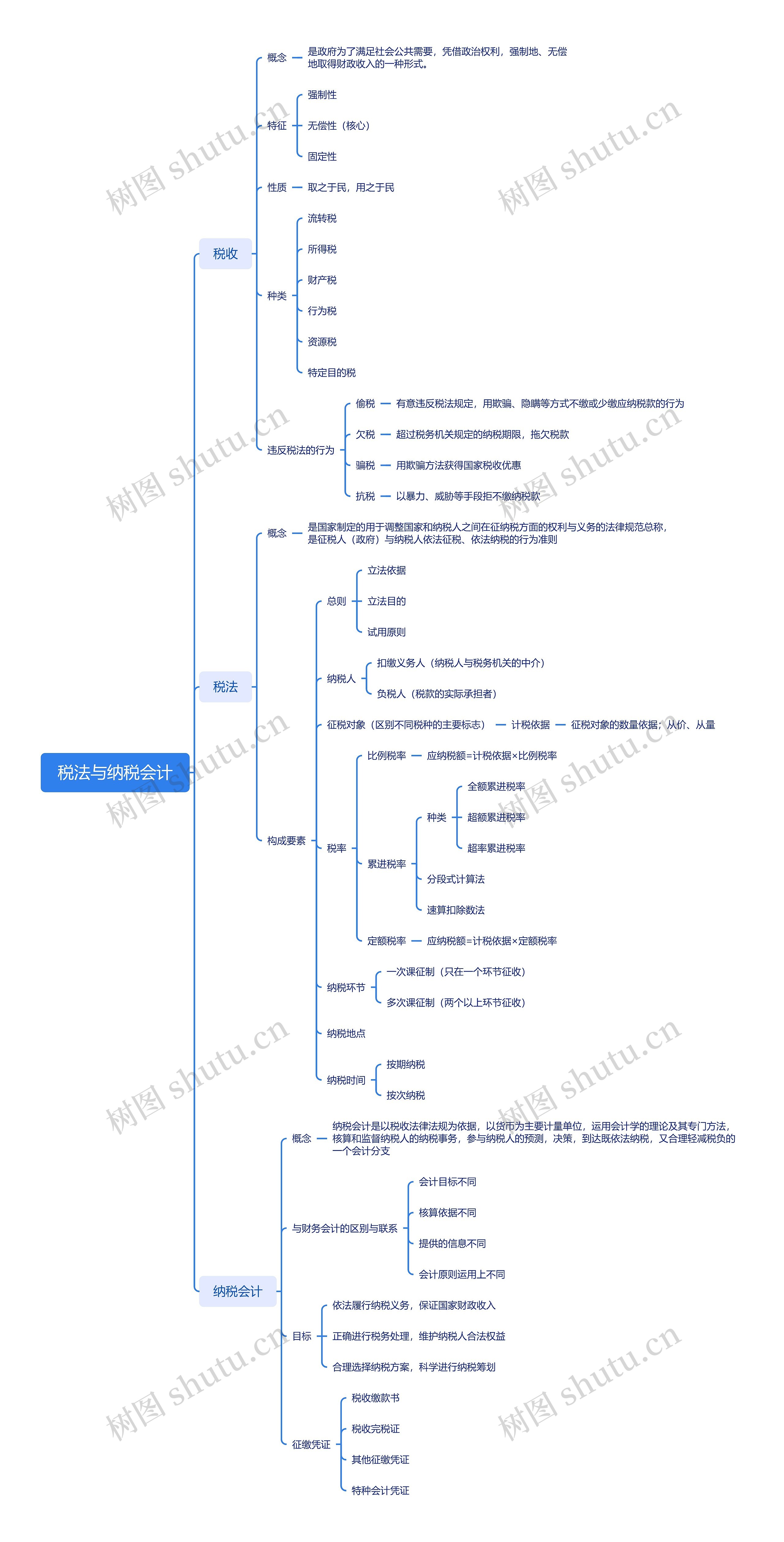 税法与纳税会计脑图