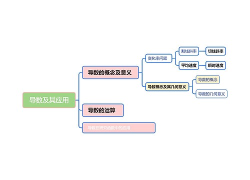 导数及其应用思维导图