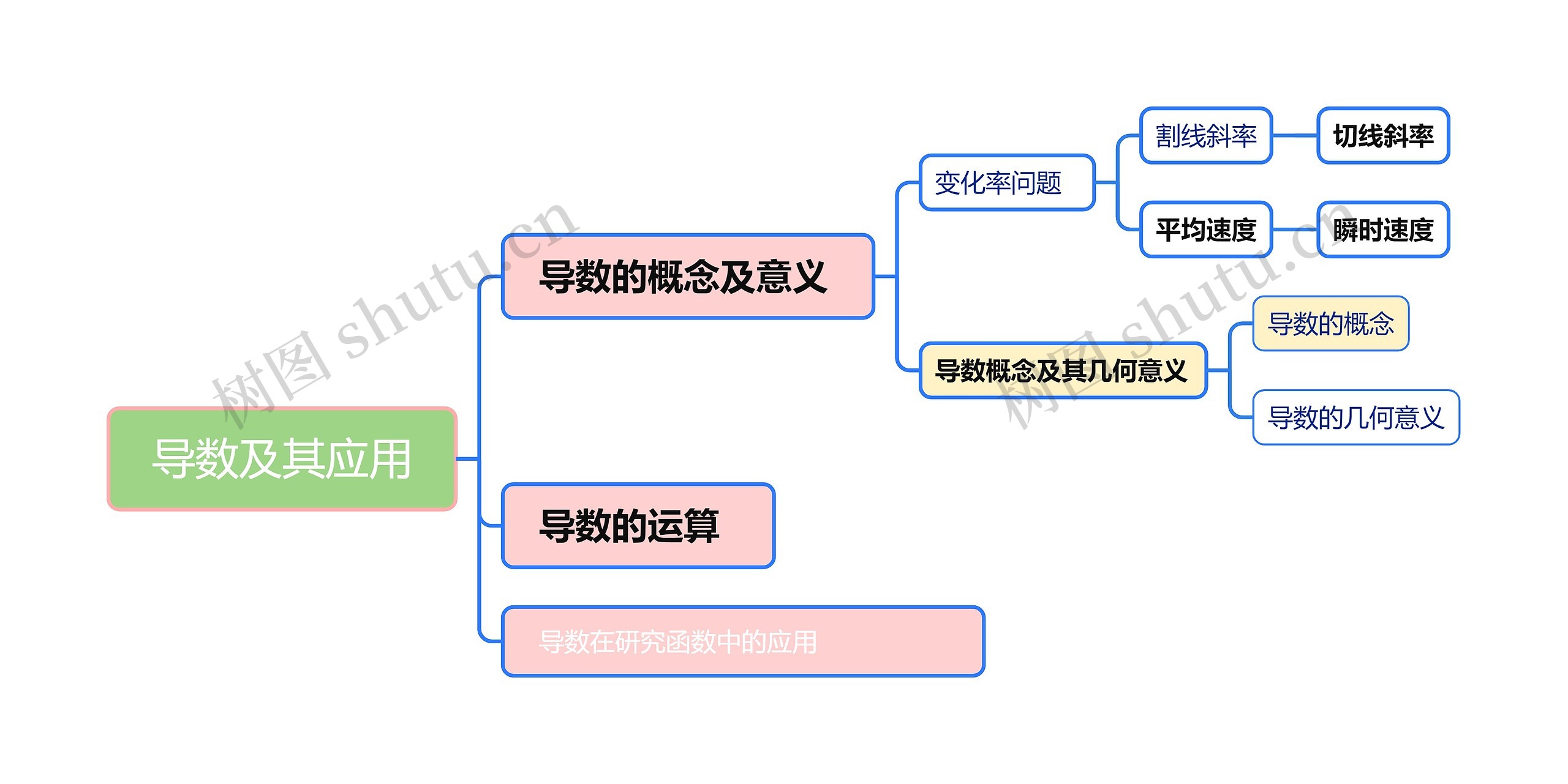 导数及其应用思维导图高清图 导数及其应用思维导图