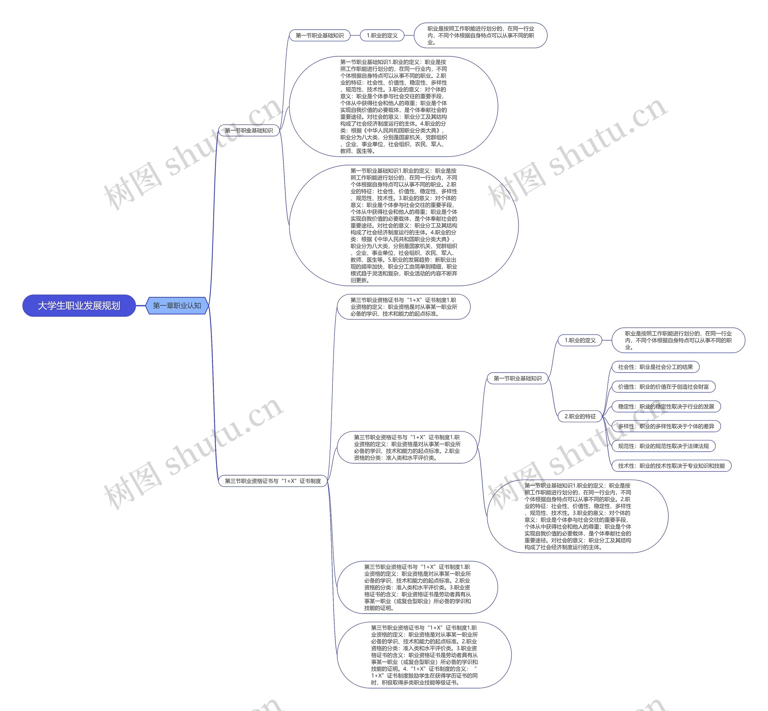 大学生职业发展规划思维导图