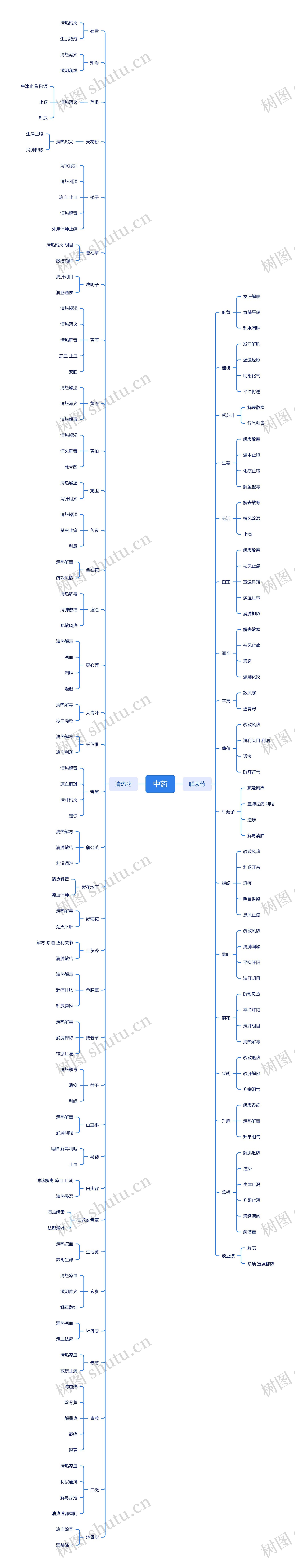 中药思维导图