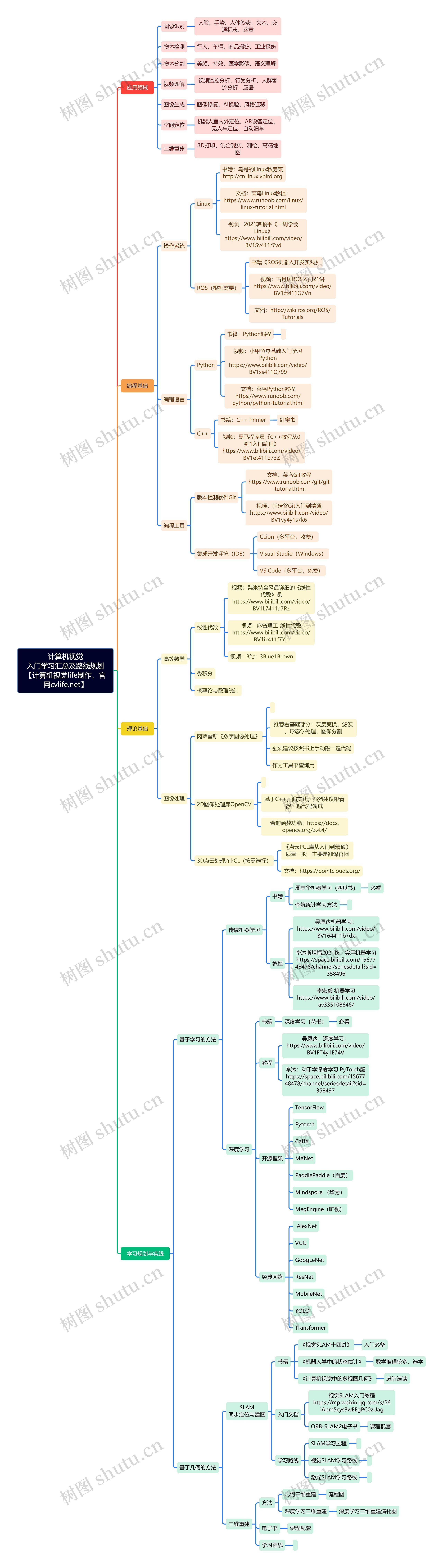 计算机视觉入门学习汇总及路线规划【计算机视觉life制作,官网cvlife.net】思维导图高清图 计算机视觉入门学习汇总及路线规划【计算机视觉life制作,官网cvlife.net】思维导图