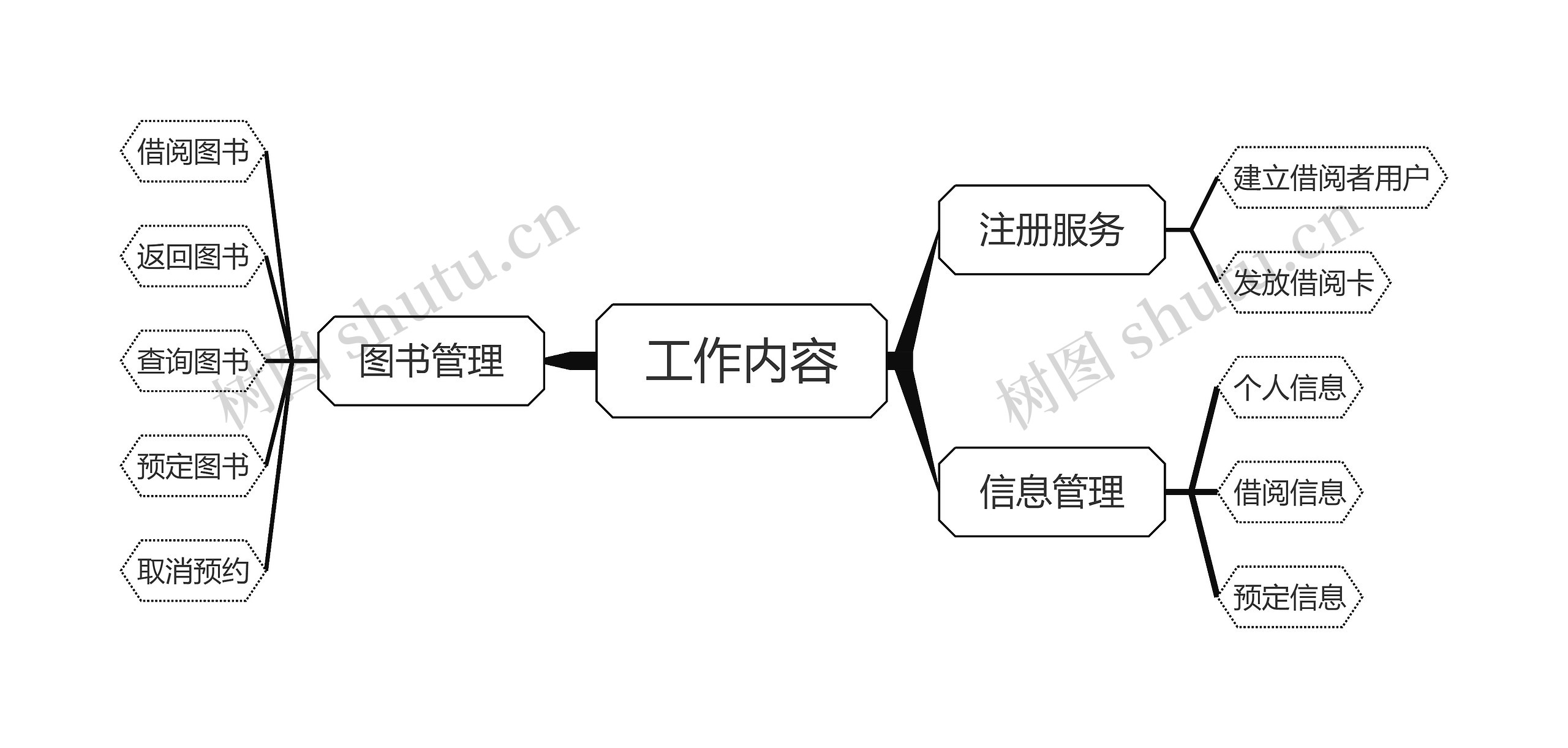 工作内容思维导图