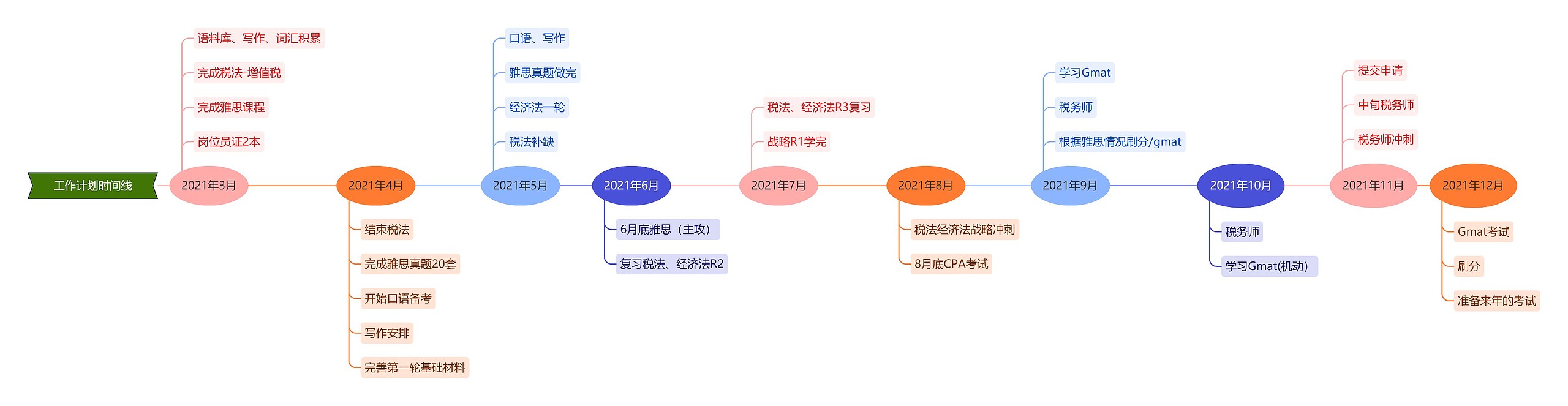 工作计划时间线思维导图高清图 工作计划时间线思维导图