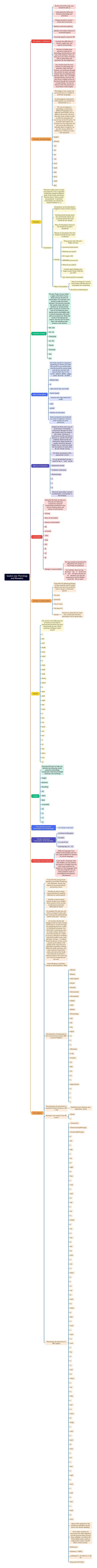 Session one: Phonology and Phonetics 思维导图