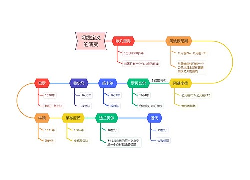 切线定义的演变