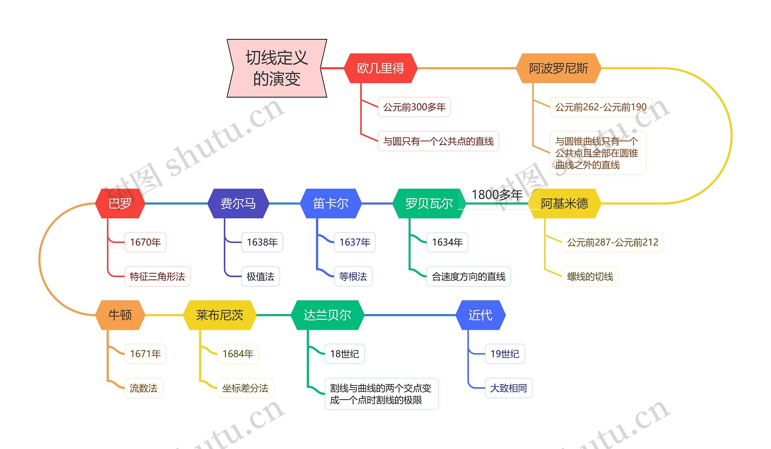 切线定义的演变