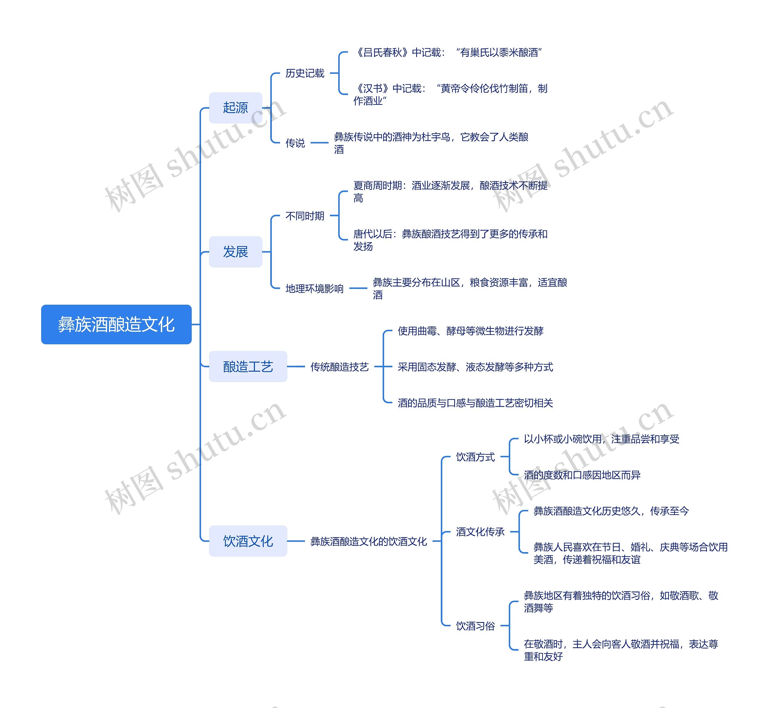 彝族酒酿造文化思维导图高清图 彝族酒酿造文化思维导图