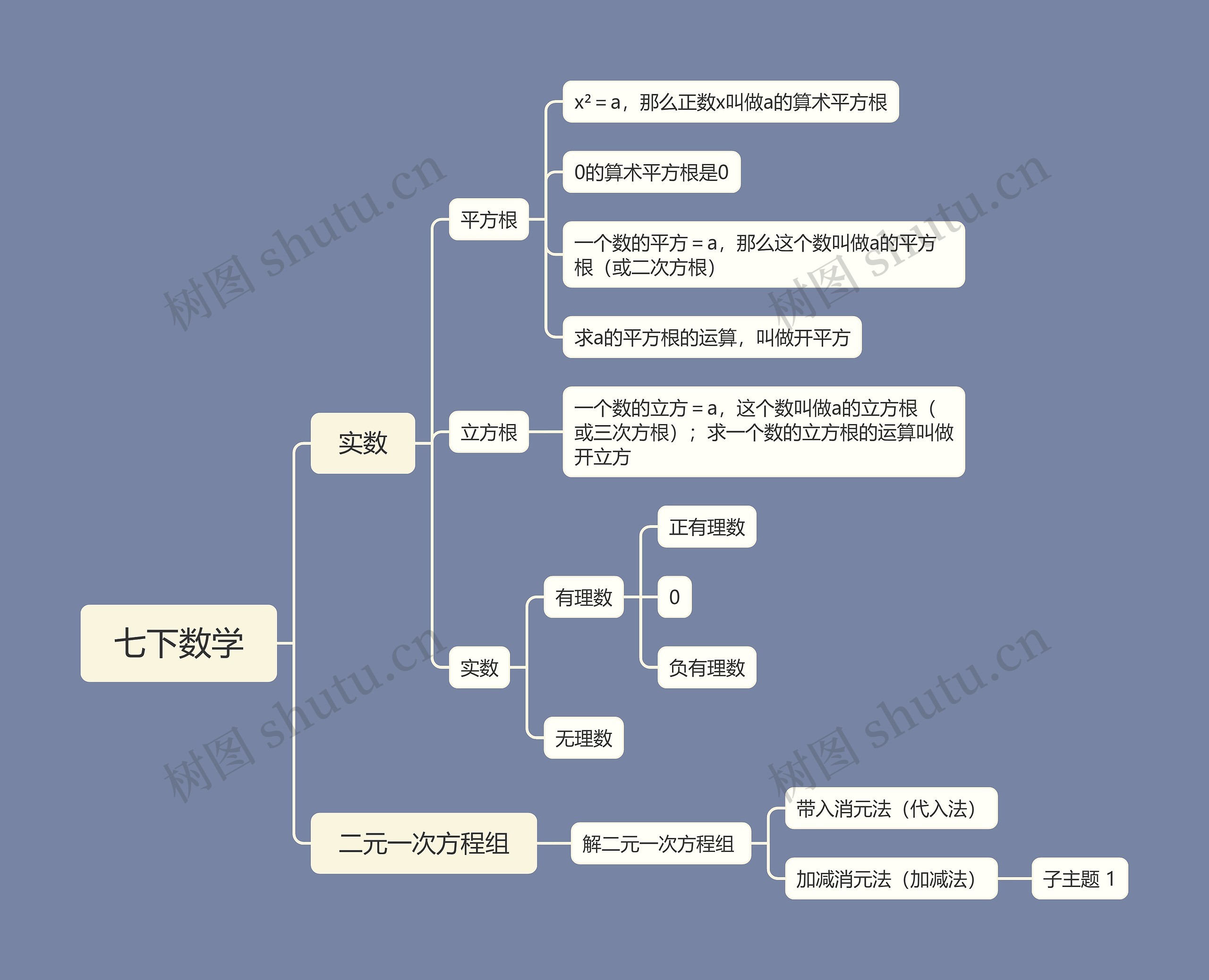 七下数学思维导图