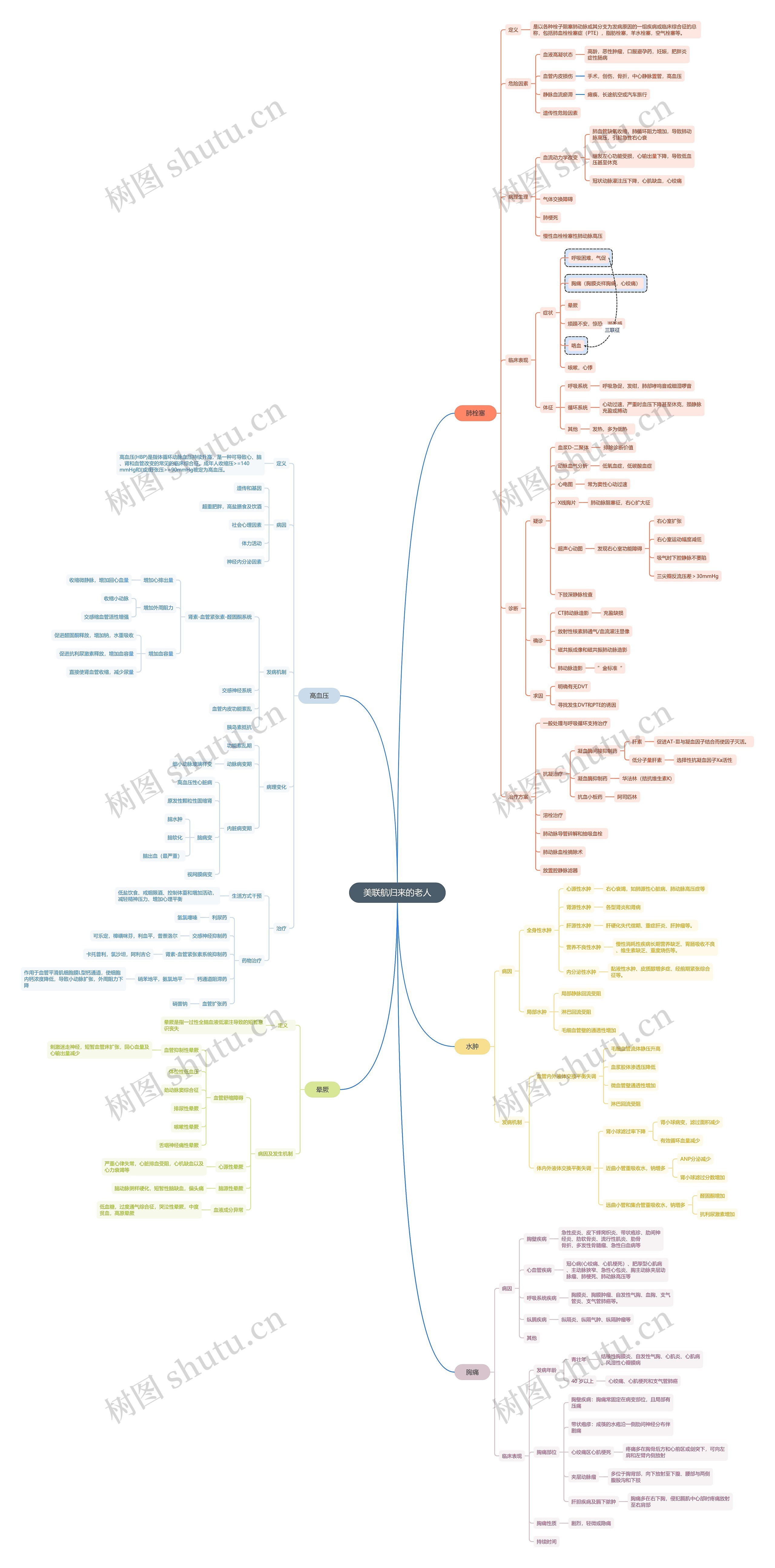 美联航归来的老人思维导图高清图 美联航归来的老人思维导图