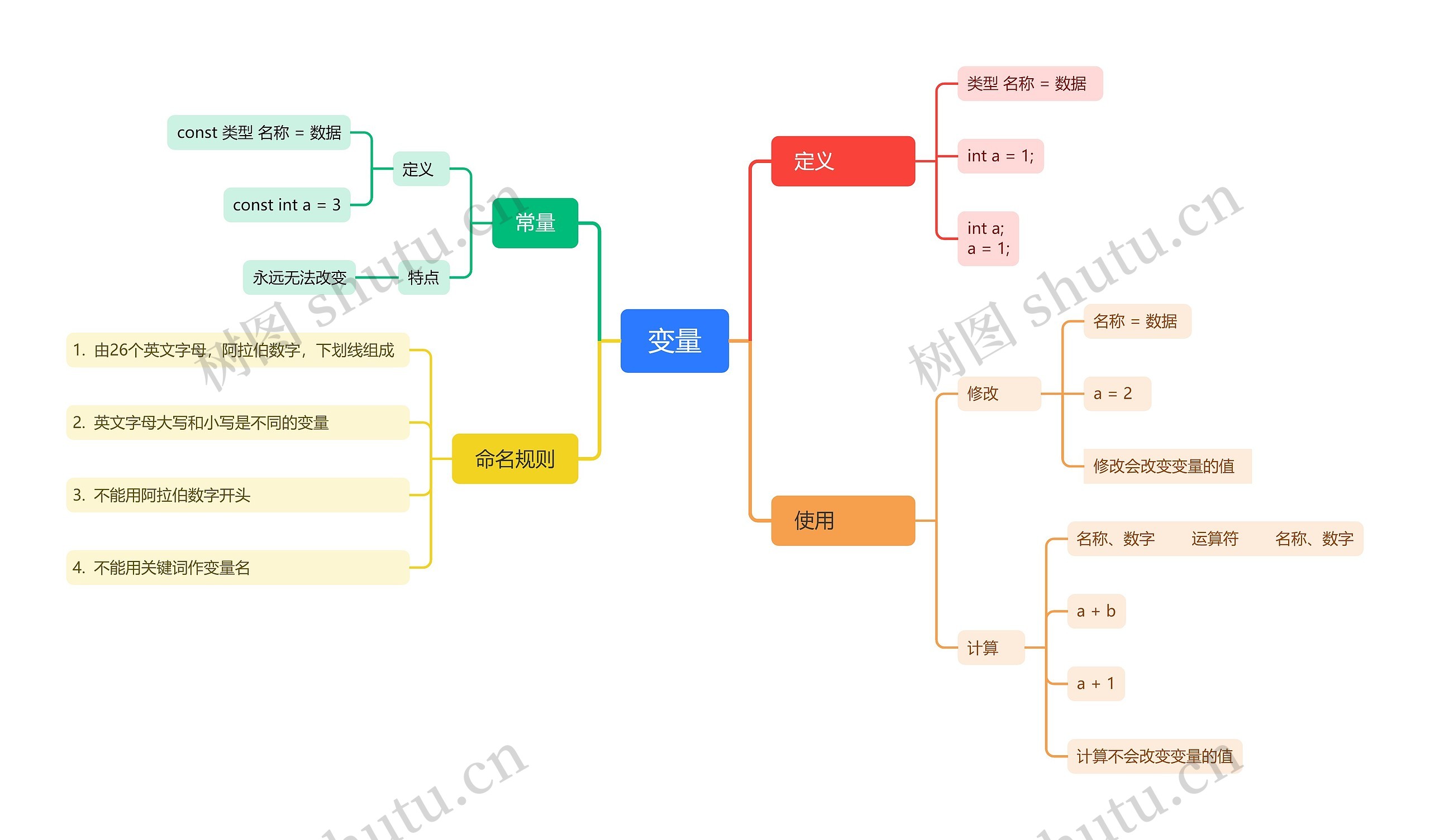 变量思维导图