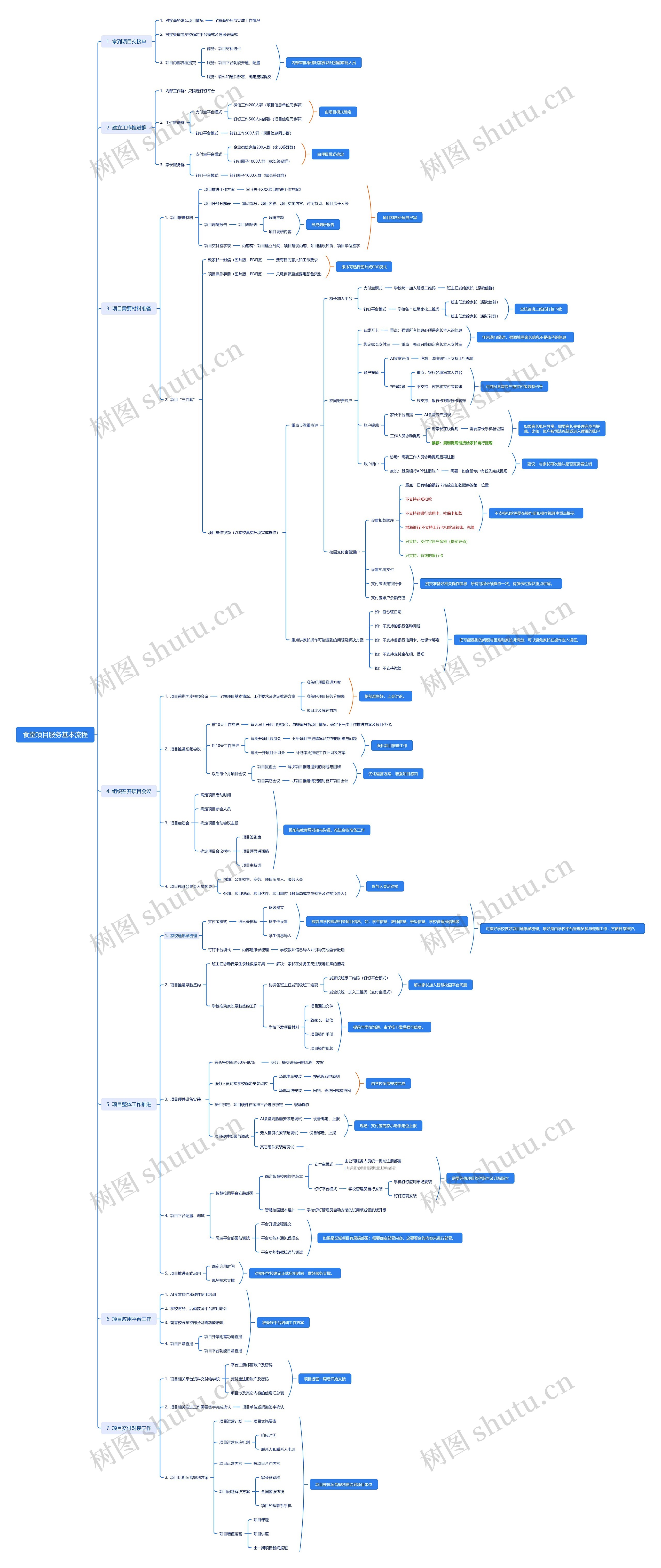 食堂项目服务基本流程思维导图