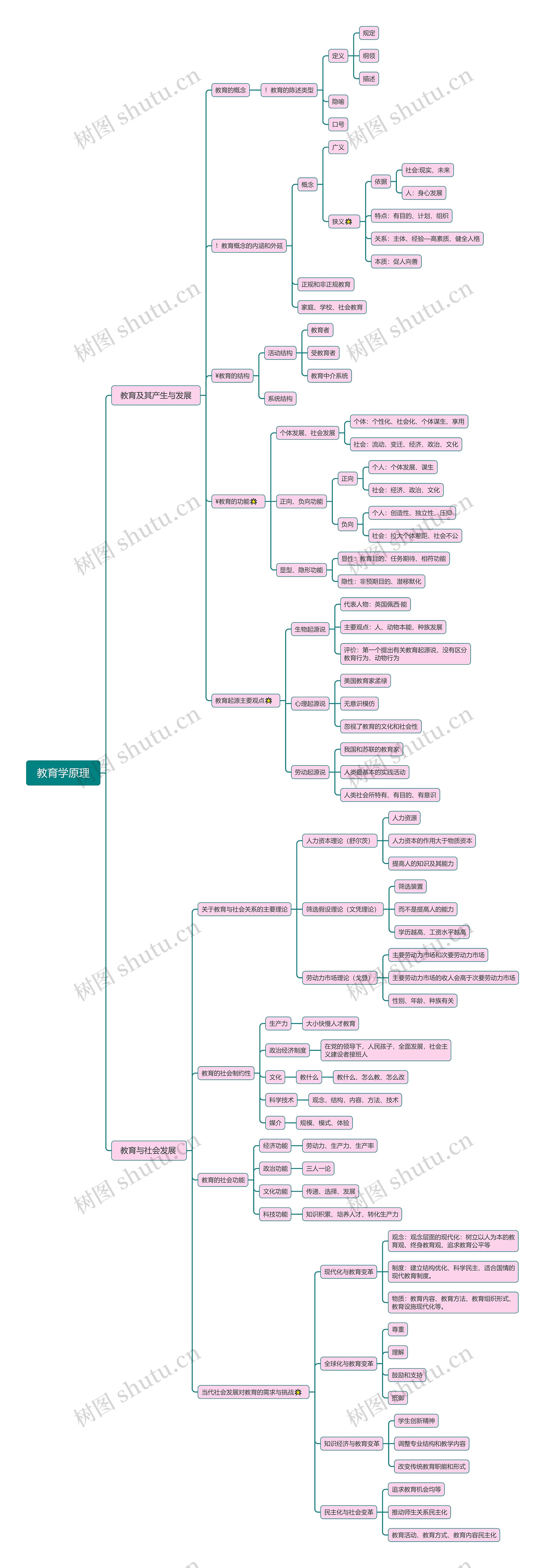 教育学原理脑图思维导图