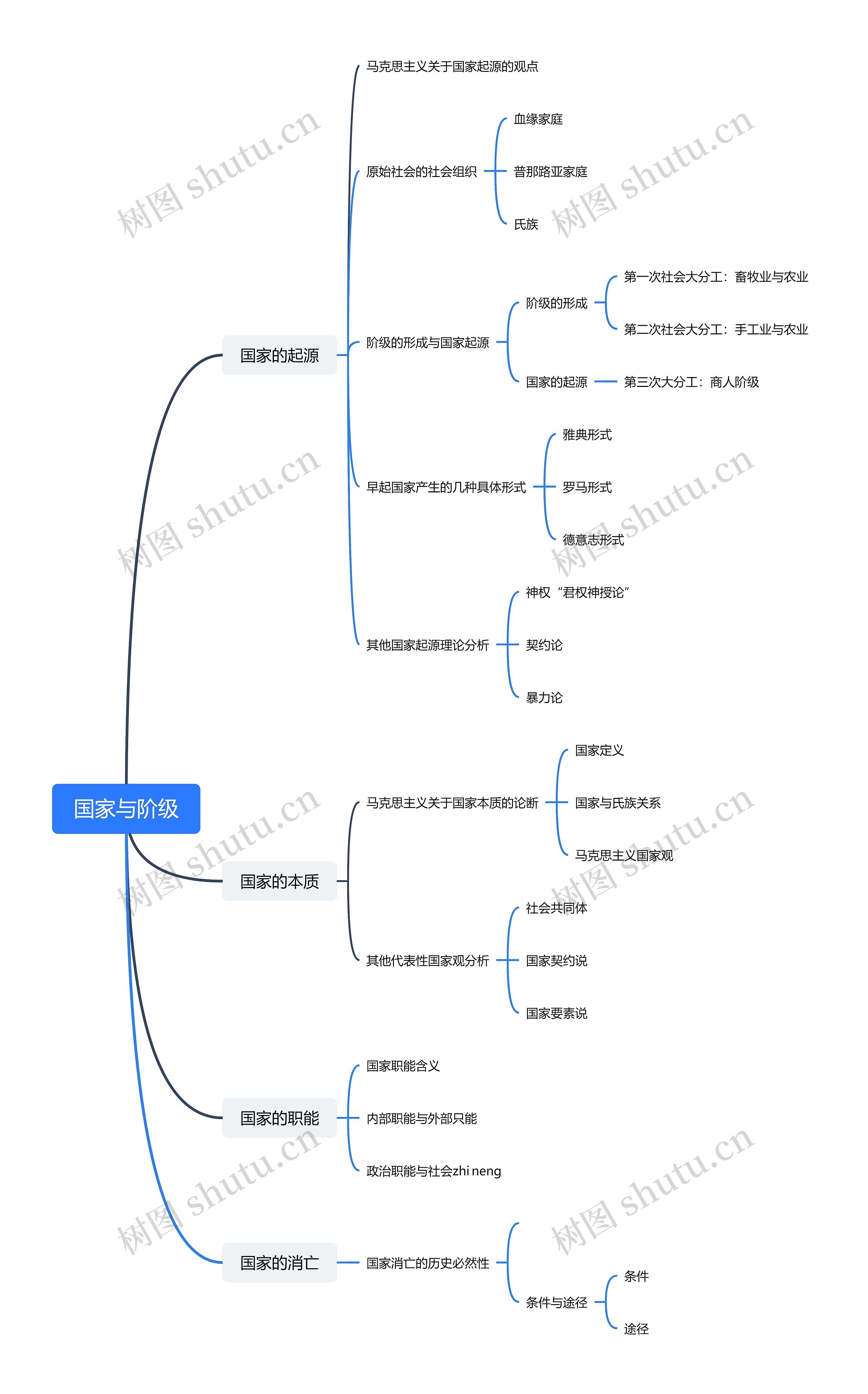 国家与阶级思维导图