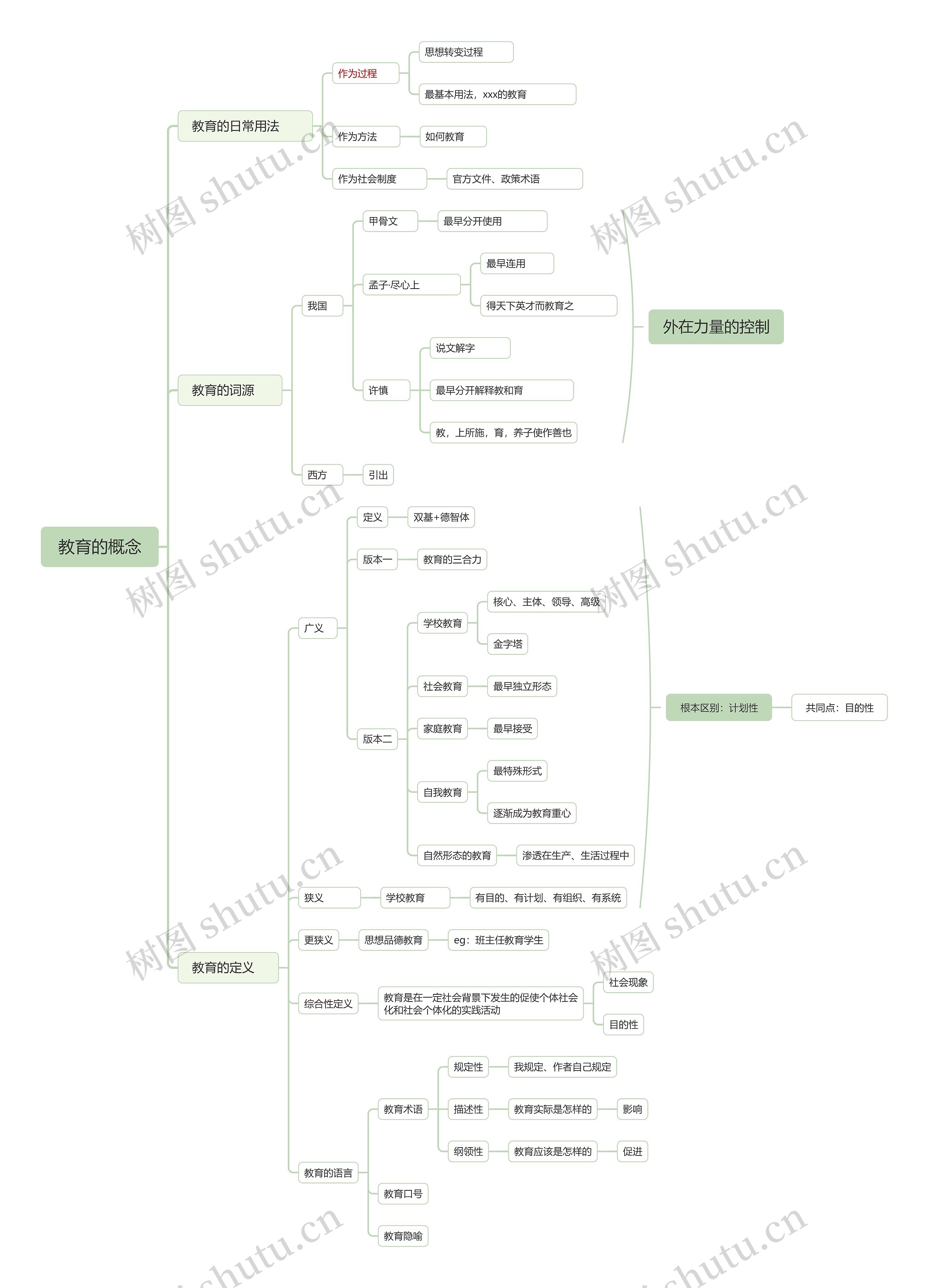 教育的概念思维导图