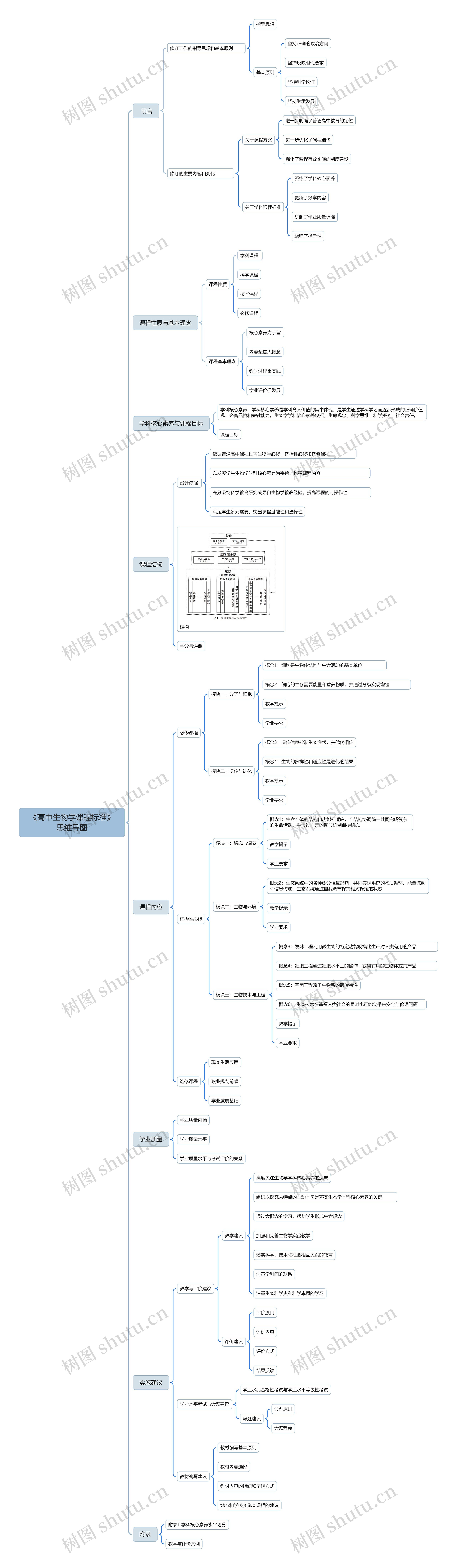 《高中生物学课程标准》思维导图