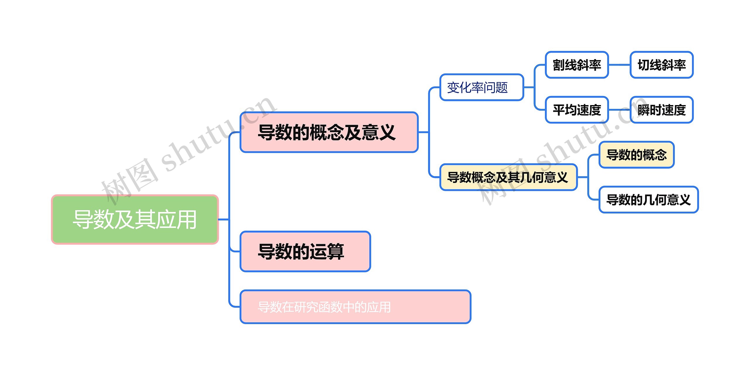 导数及其应用