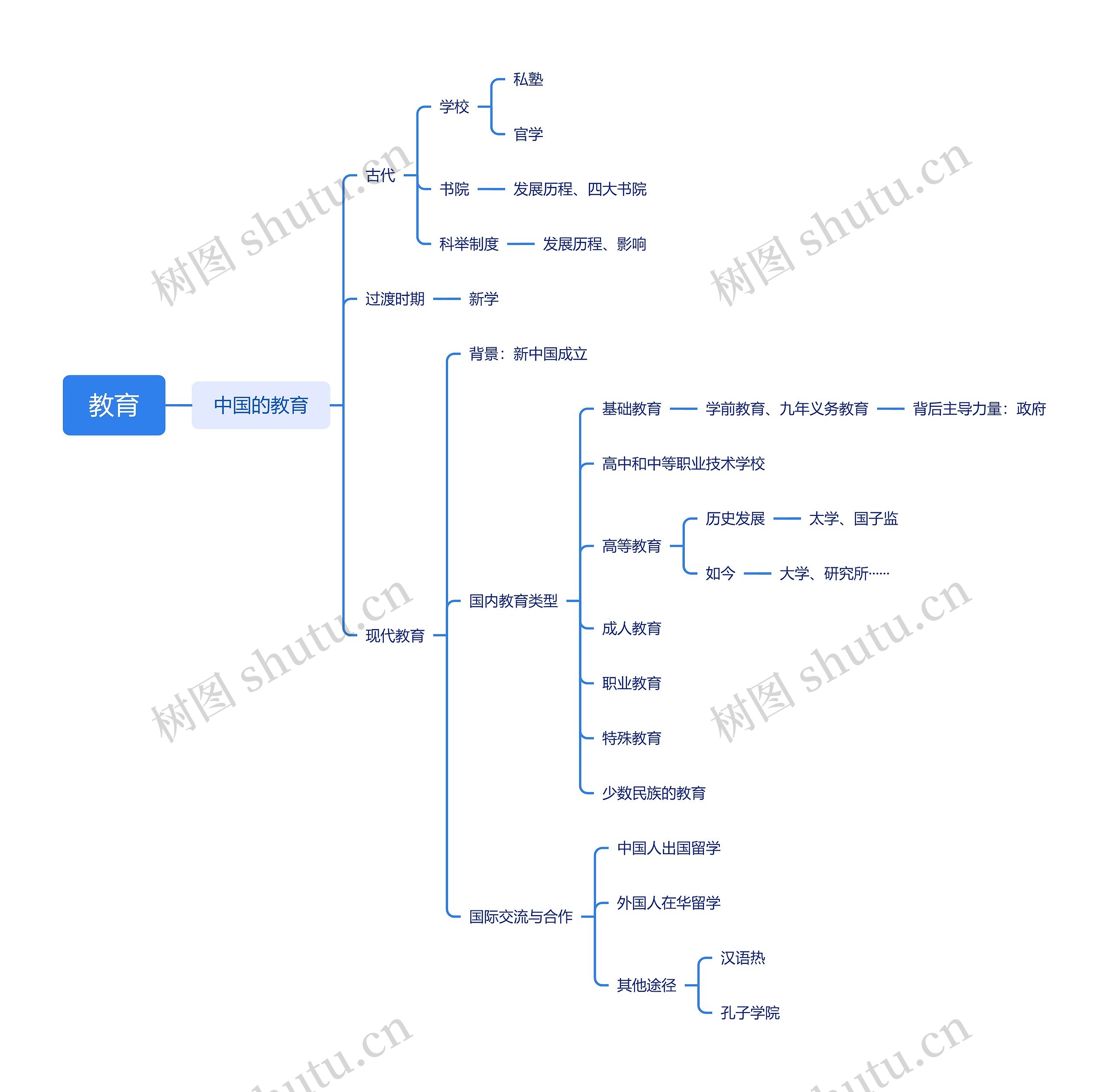 教育思维导图高清图 教育思维导图