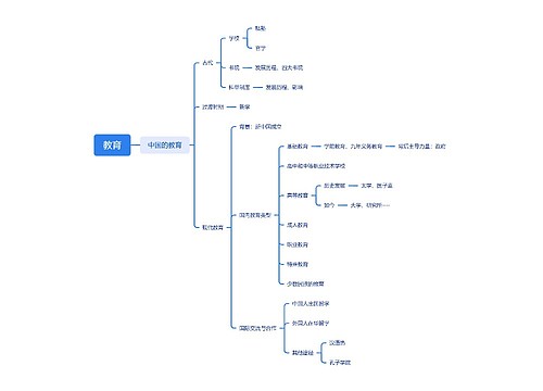﻿教育思维导图