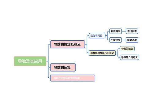 导数及其应用思维导图