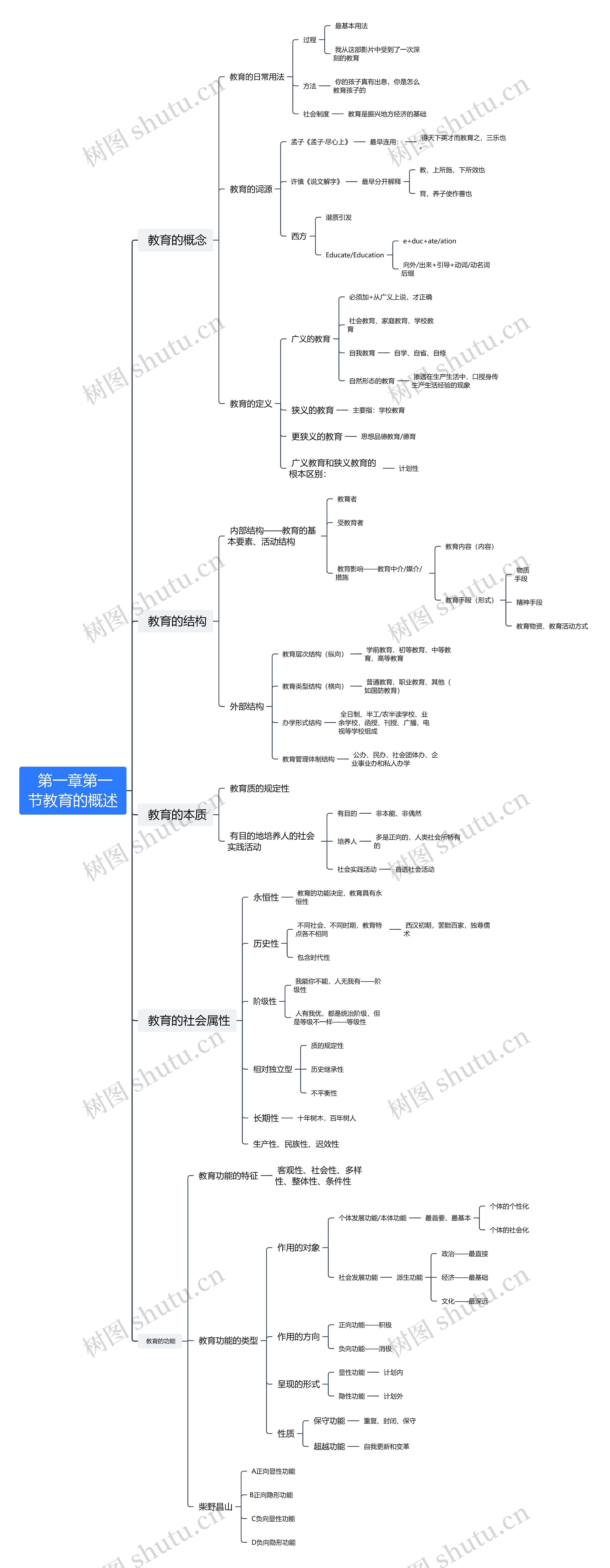  第一章第一节教育的概述思维导图