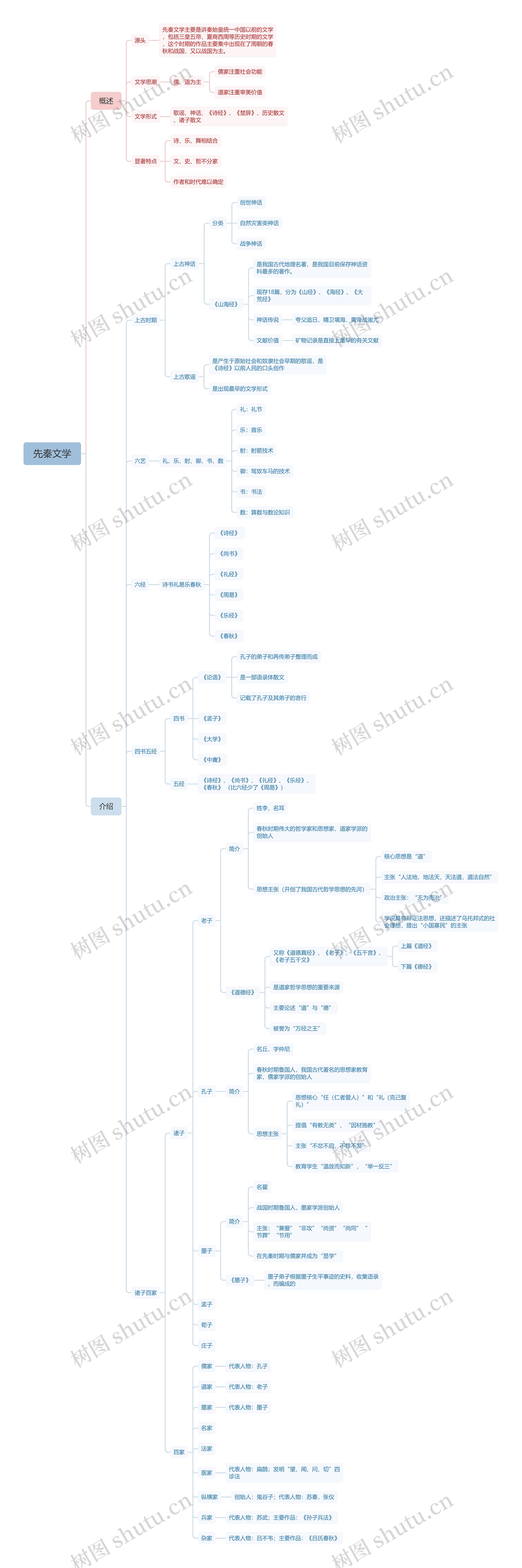 先秦文学思维导图高清图 先秦文学思维导图
