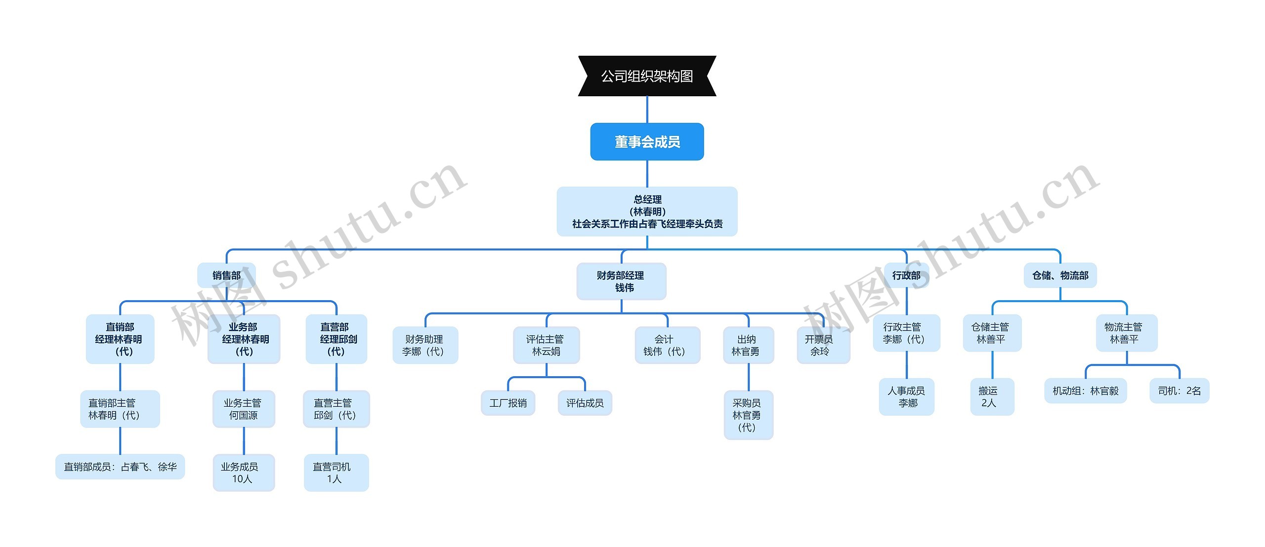 公司组织架构图思维导图高清图 公司组织架构图思维导图