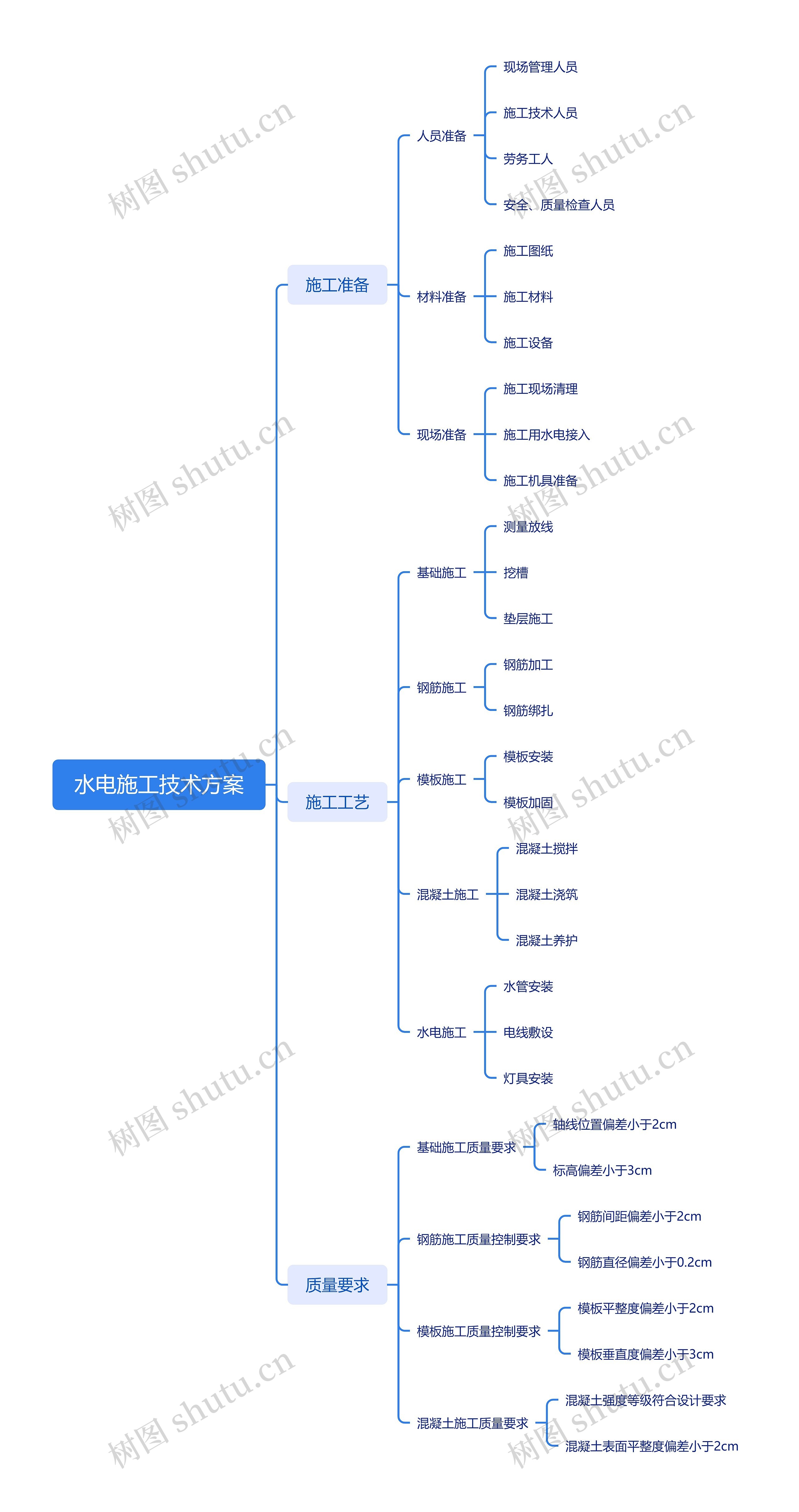水电施工技术方案思维导图高清图 水电施工技术方案思维导图