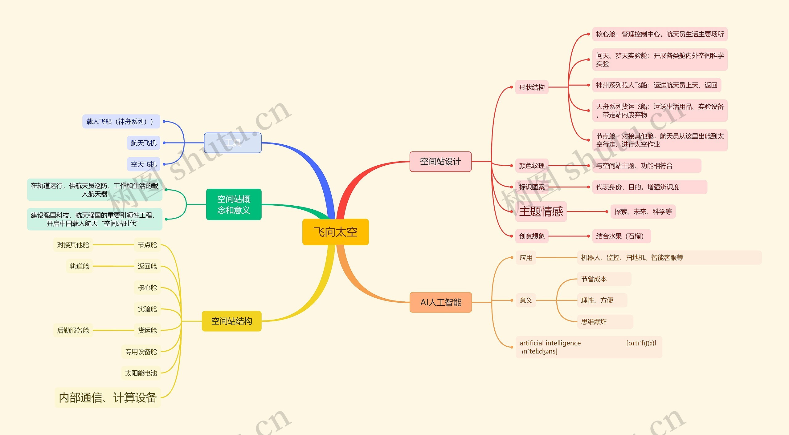 飞向太空空间站脑图思维导图
