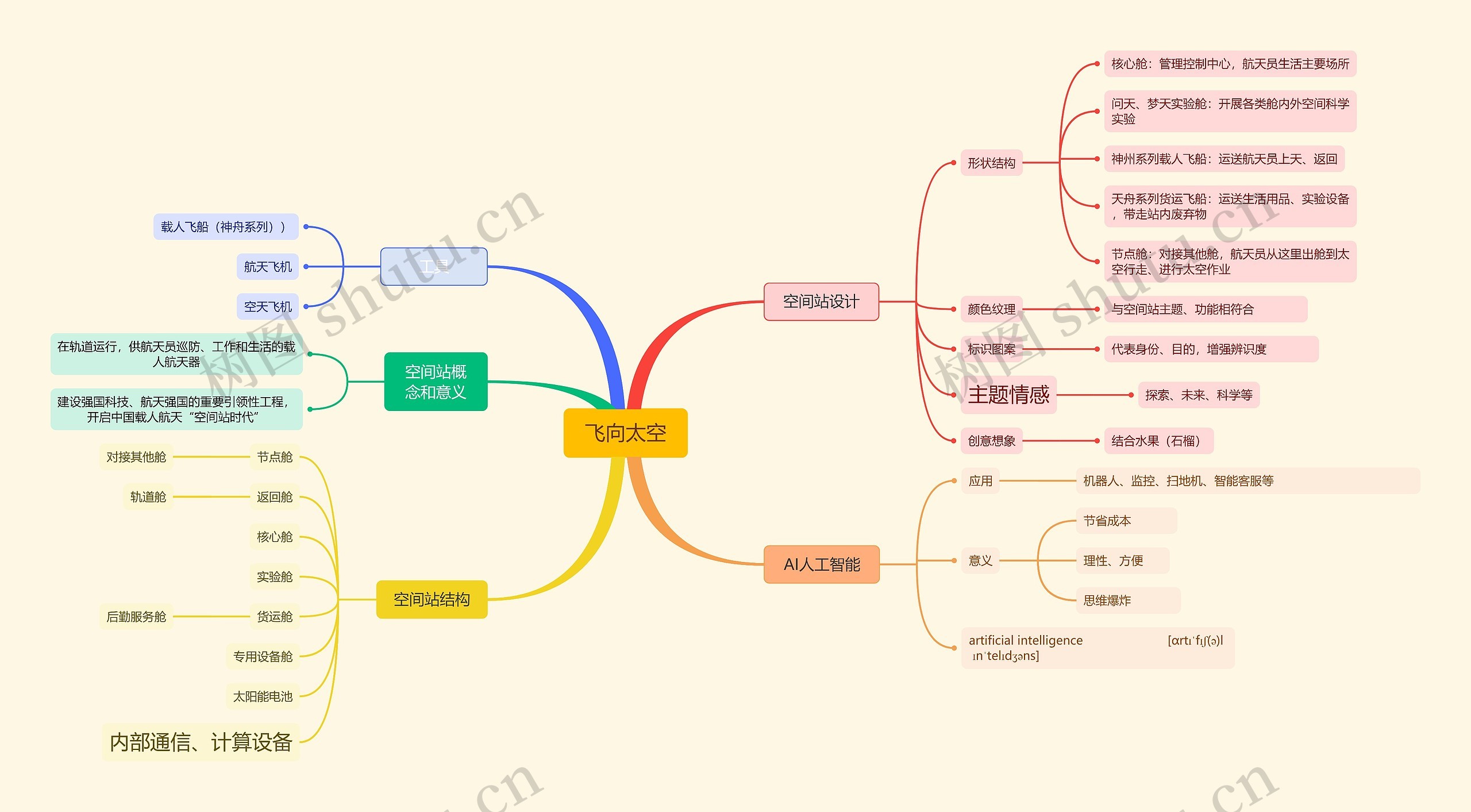 飞向太空空间站脑图思维导图高清图 飞向太空空间站脑图思维导图