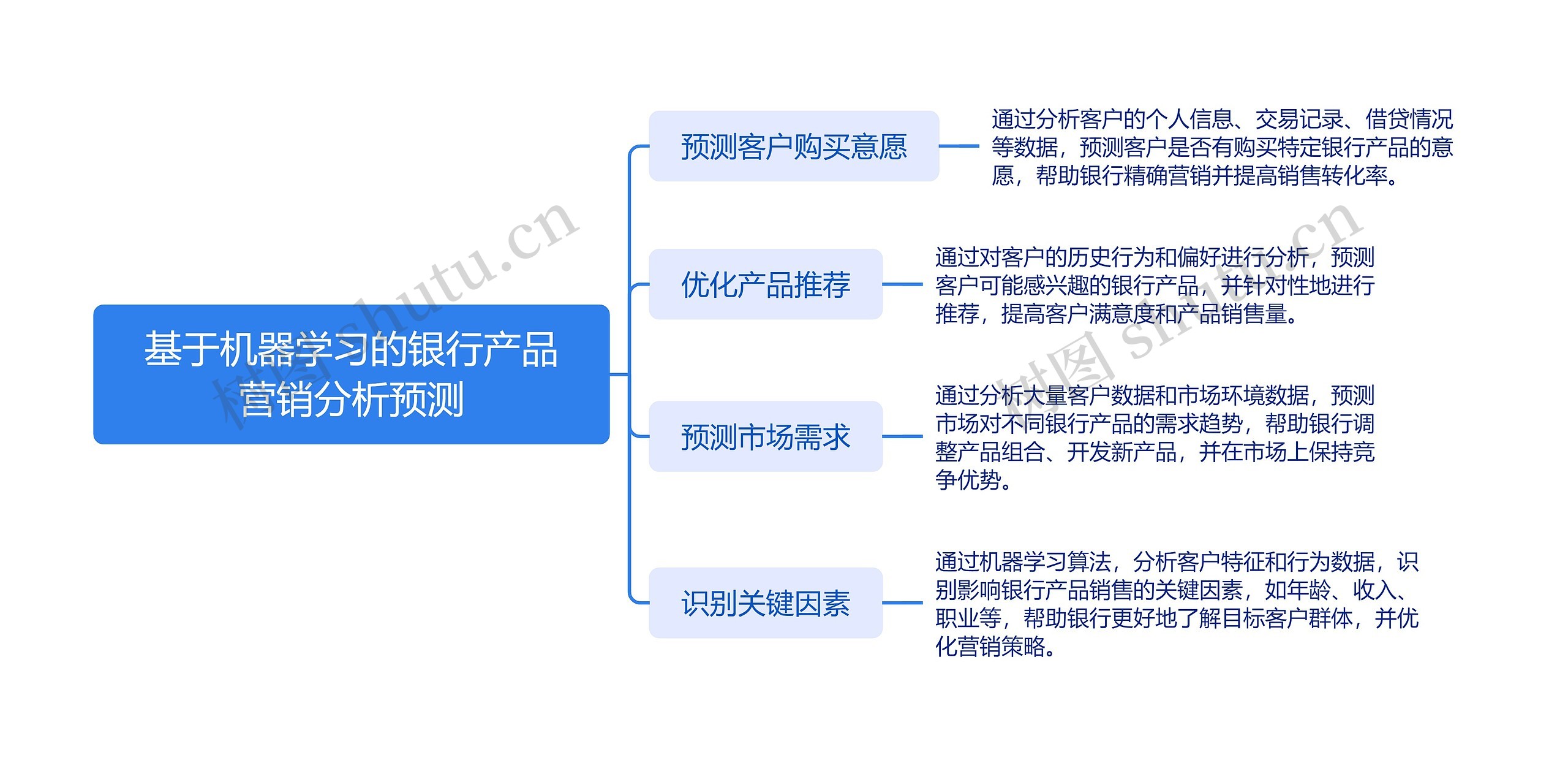 基于机器学习的银行产品营销分析预测思维导图