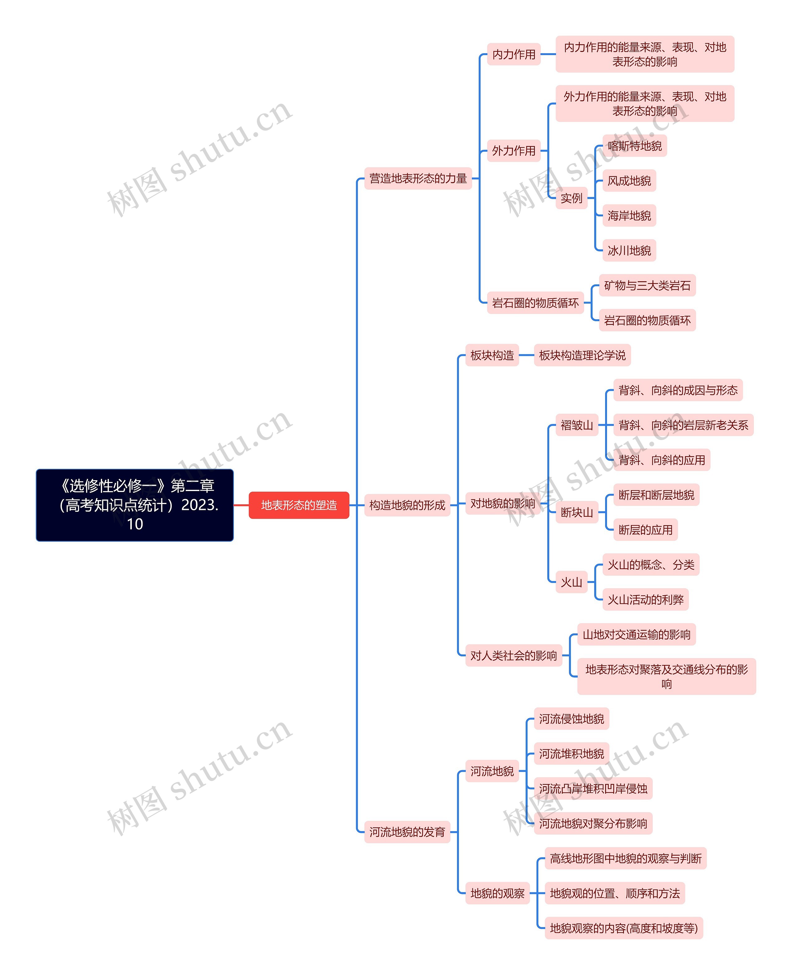 《选修性必修一》第二章（高考知识点统计）2023.10思维导图