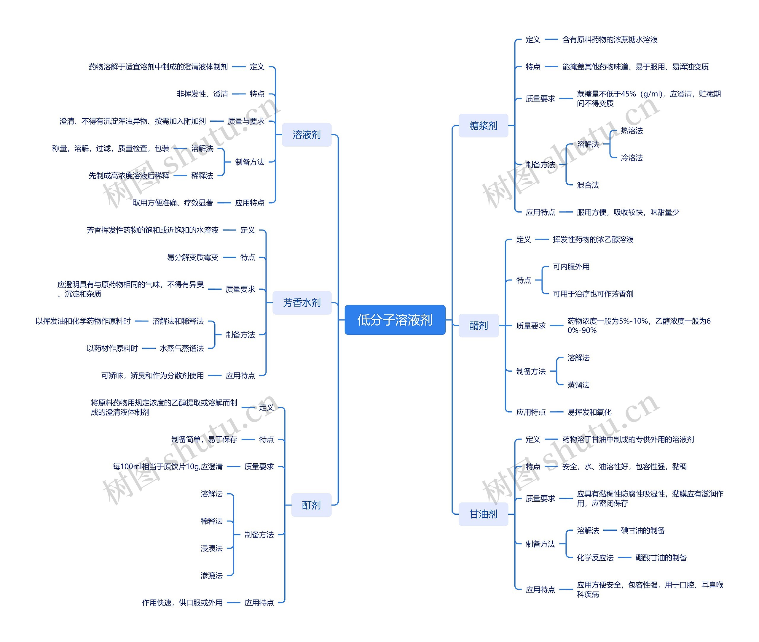低分子溶液剂思维导图