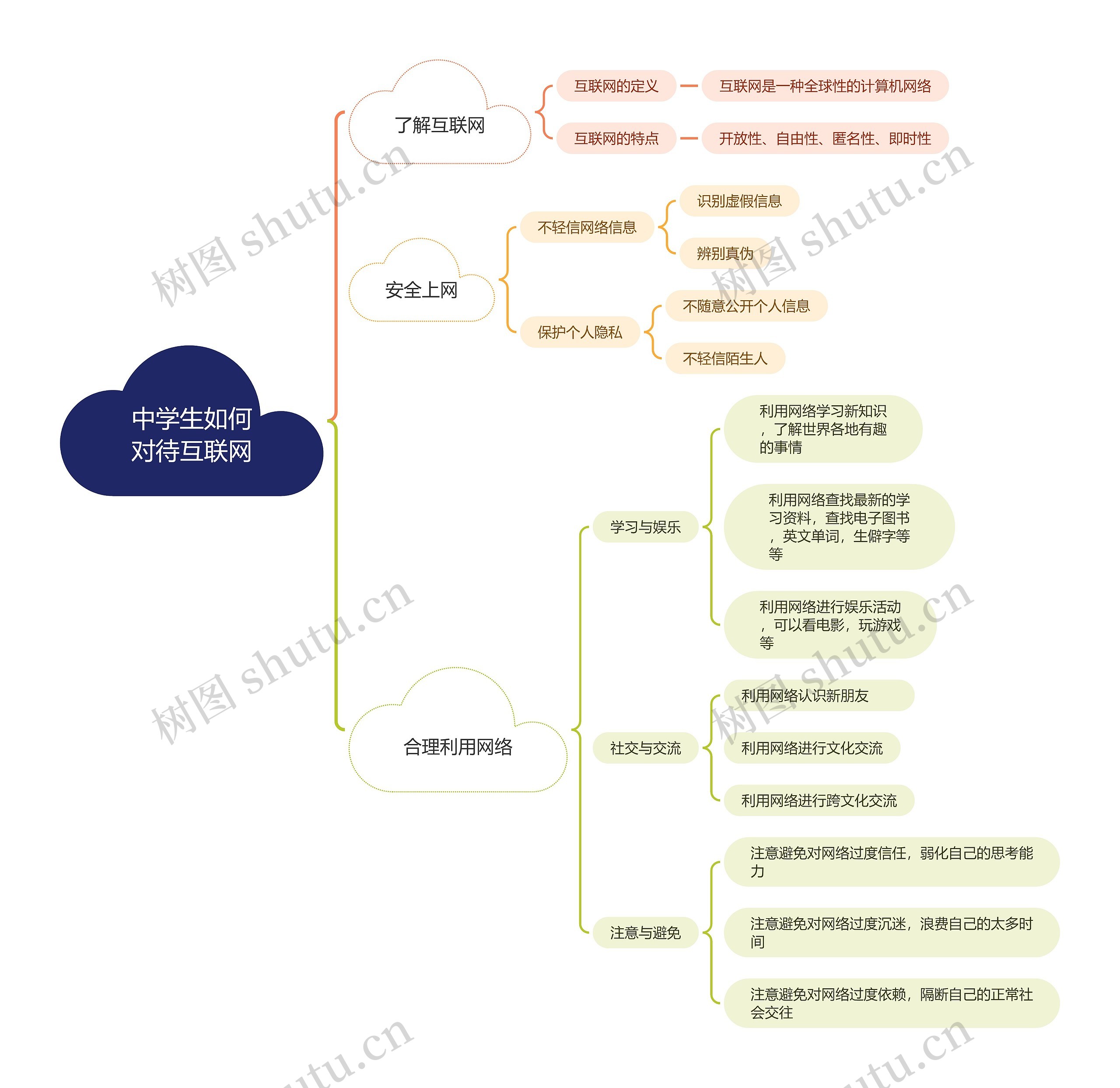 中学生如何对待互联网思维导图