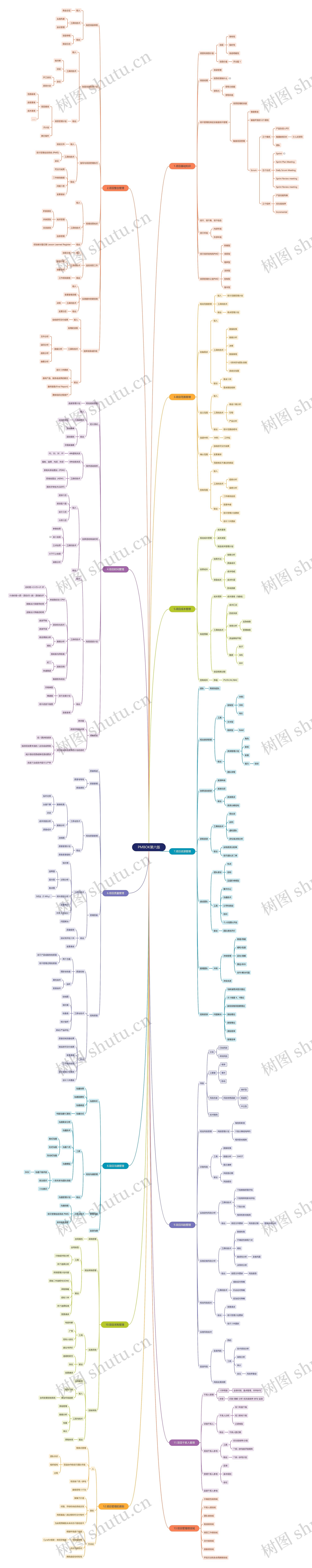 ﻿PMBOK第六版