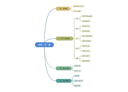 独挡“衣”面思维导图