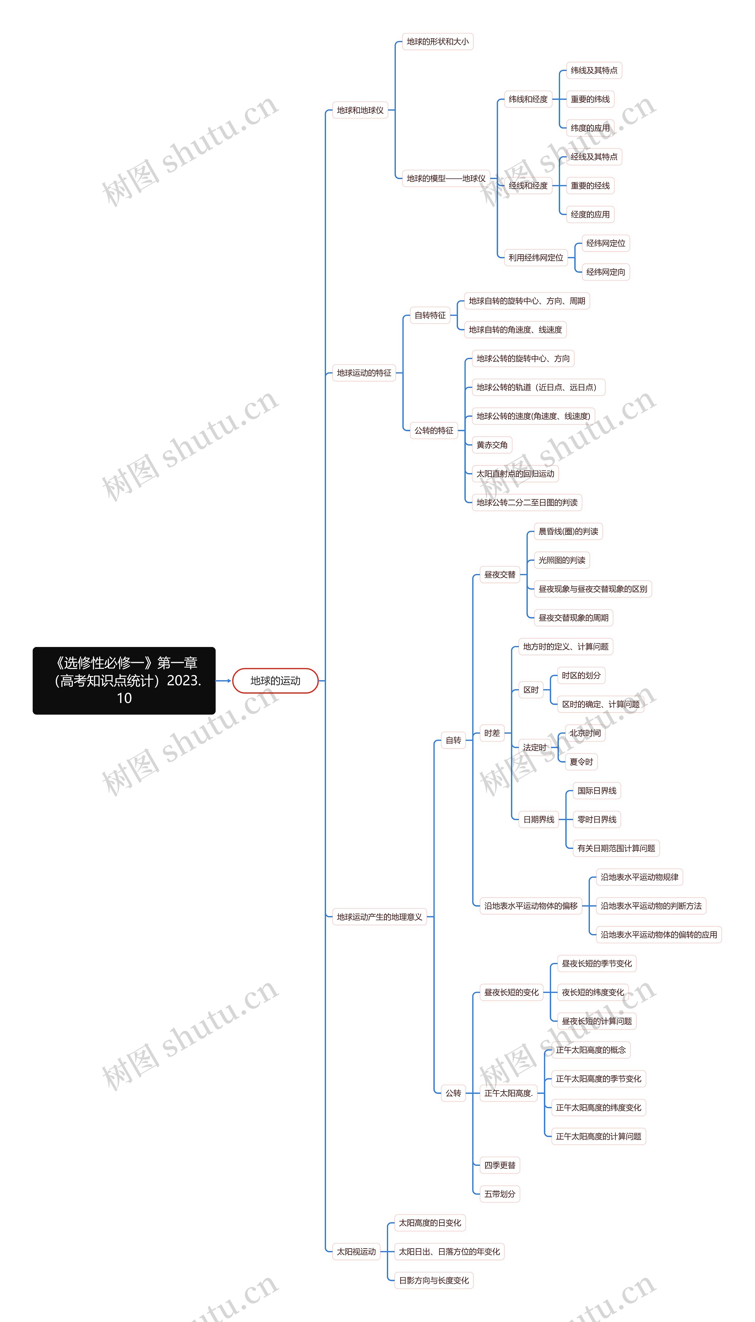 《选修性必修一》第一章（高考知识点统计）2023.10思维导图