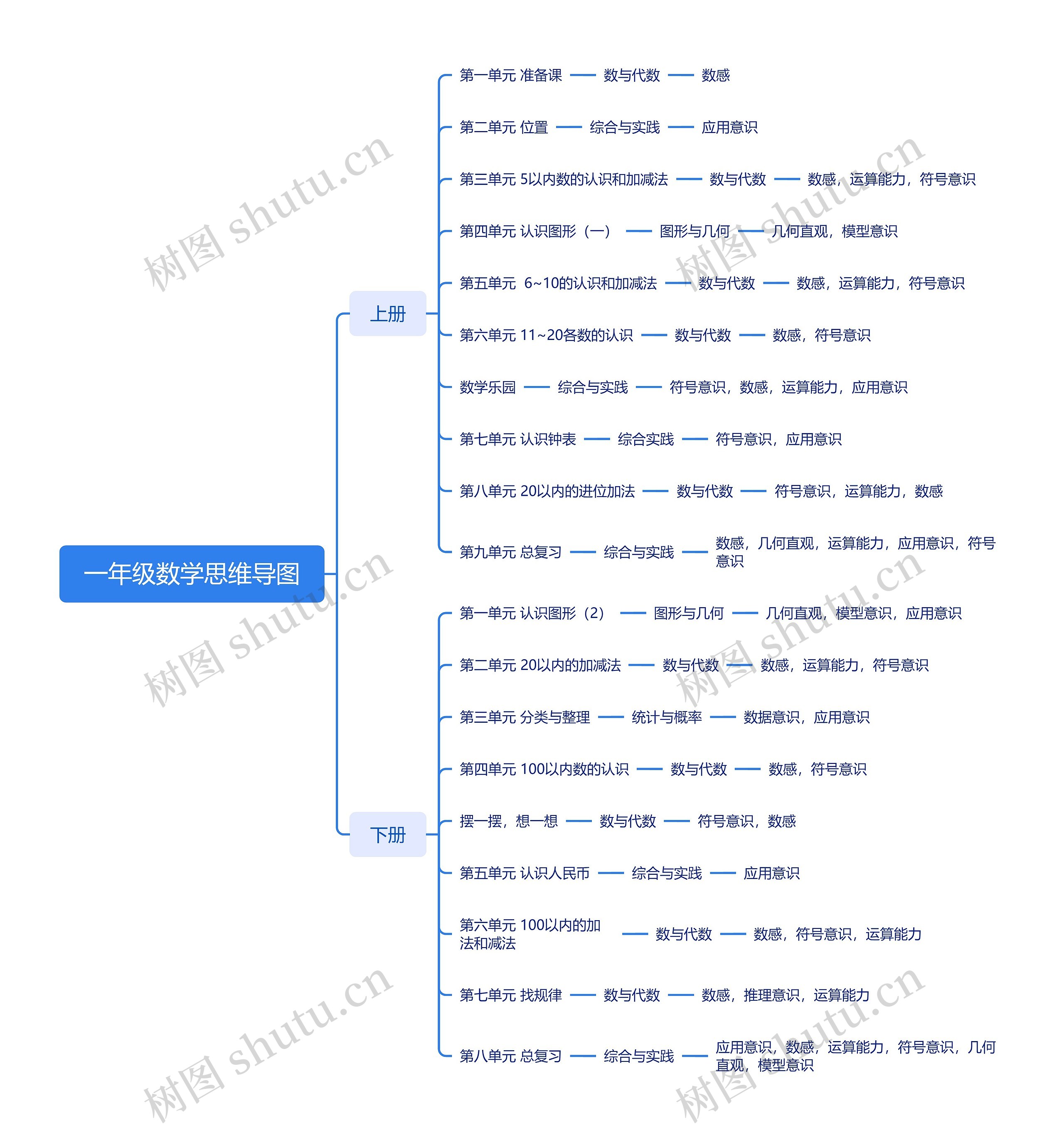 一年级数学思维导图