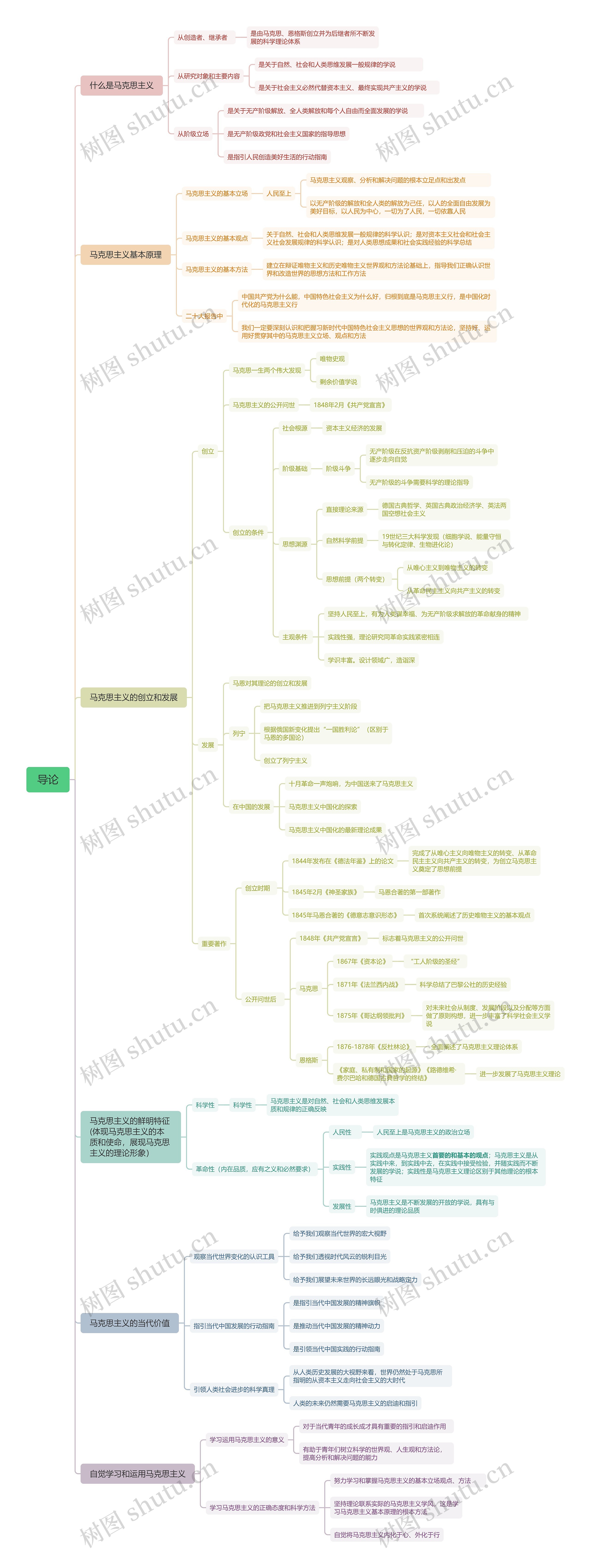 马克思主义导论脑图思维导图