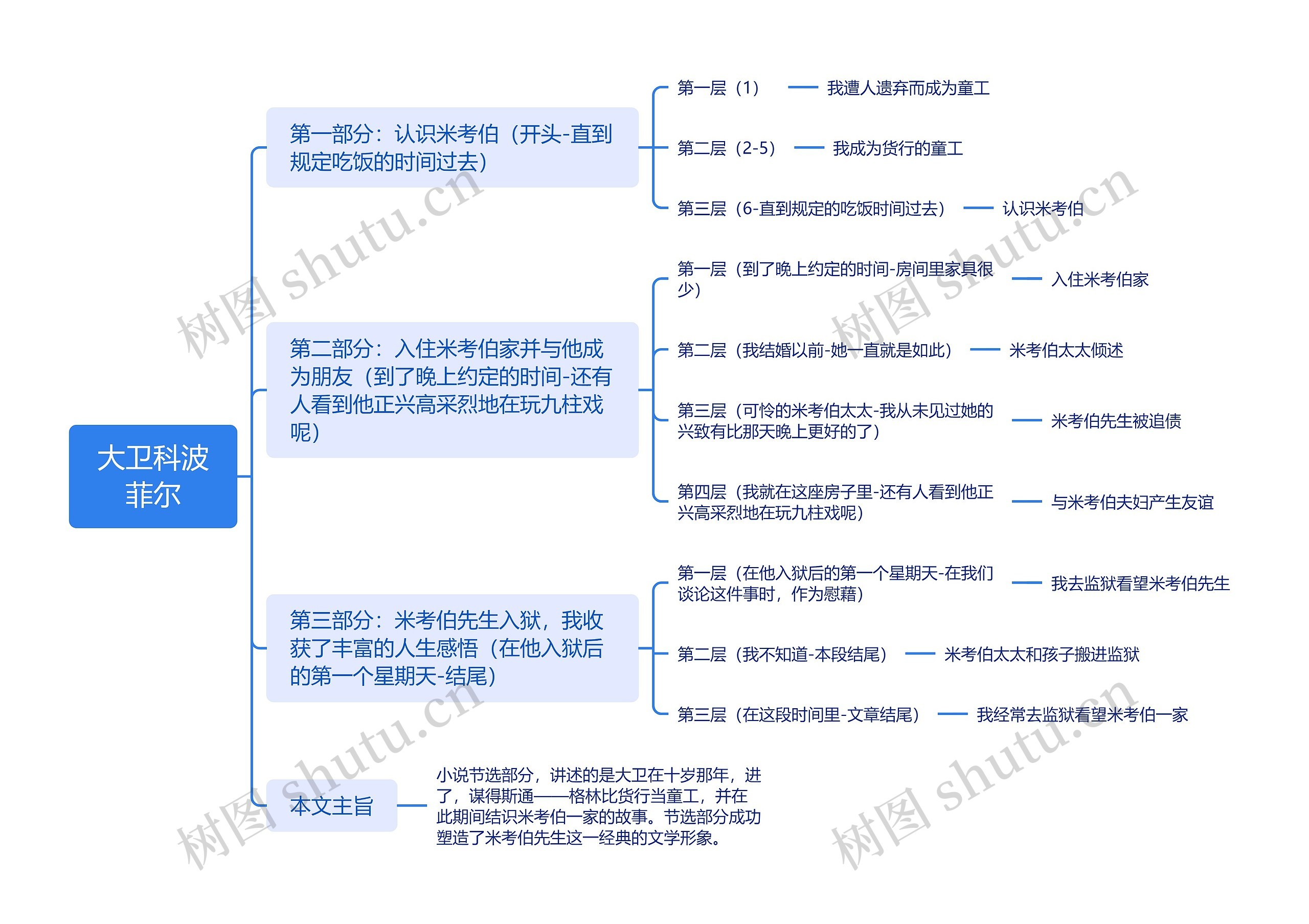 ﻿大卫科波菲尔读后感思维导图