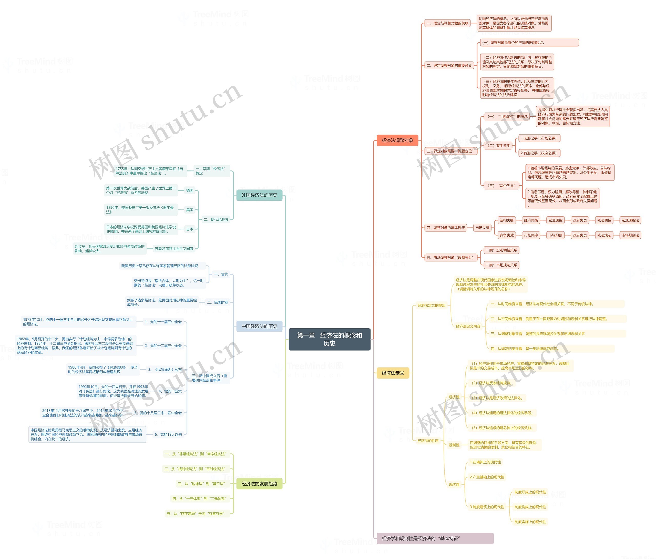 经济法的概念和历史脑图