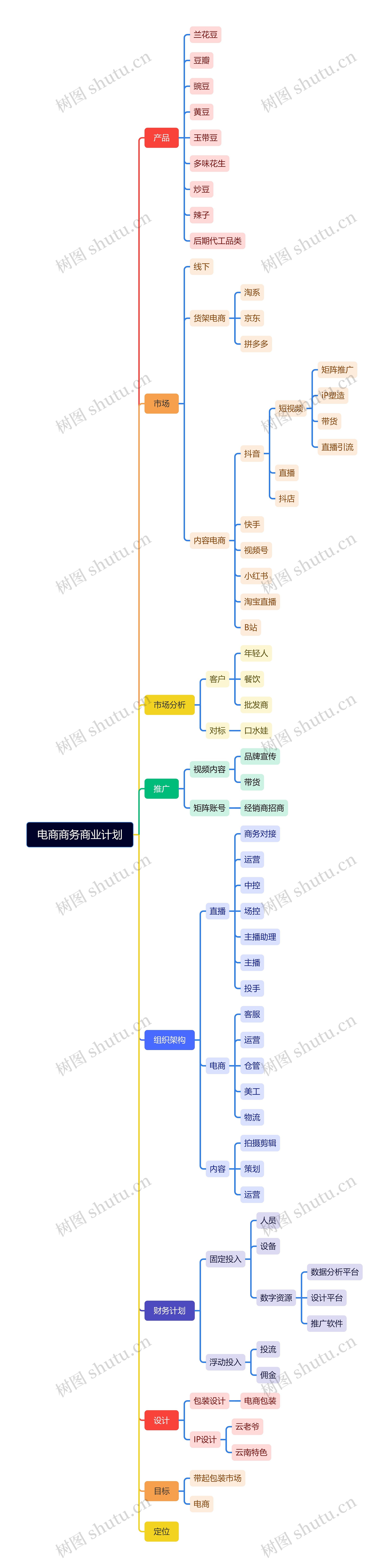 电商商务商业计划思维导图高清图 电商商务商业计划思维导图