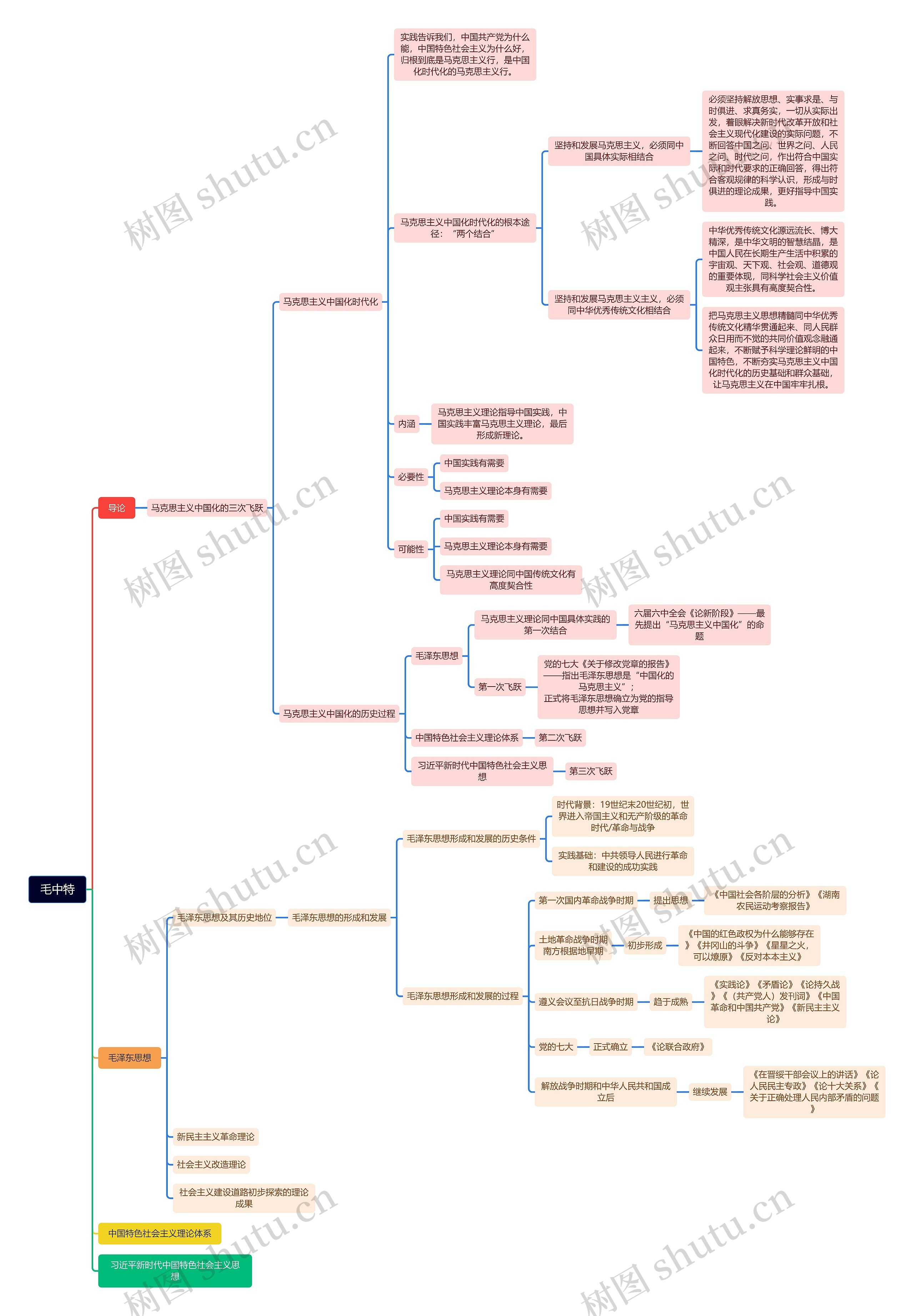 毛中特全内容思维导图