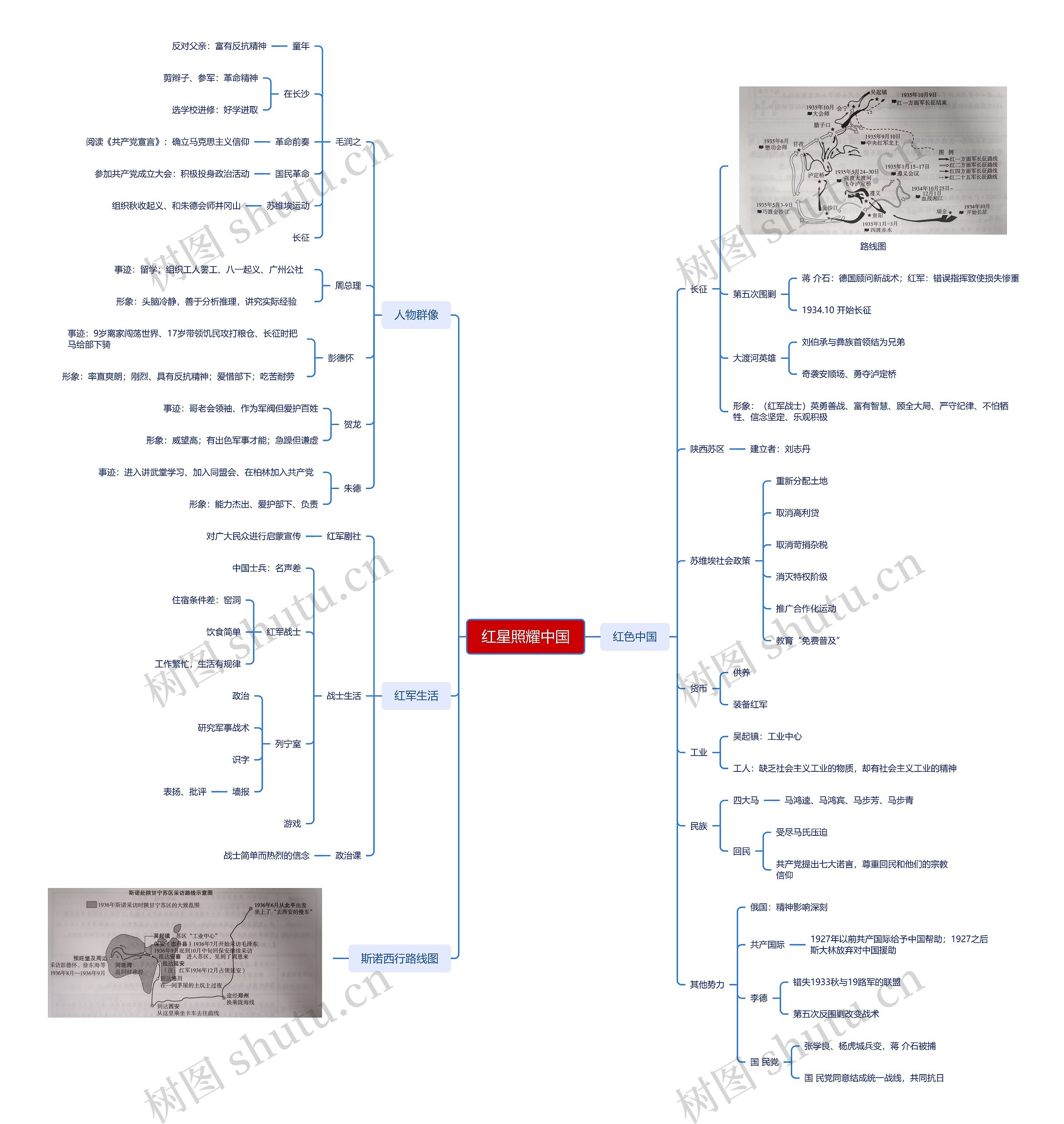 红星照耀中国思维导图